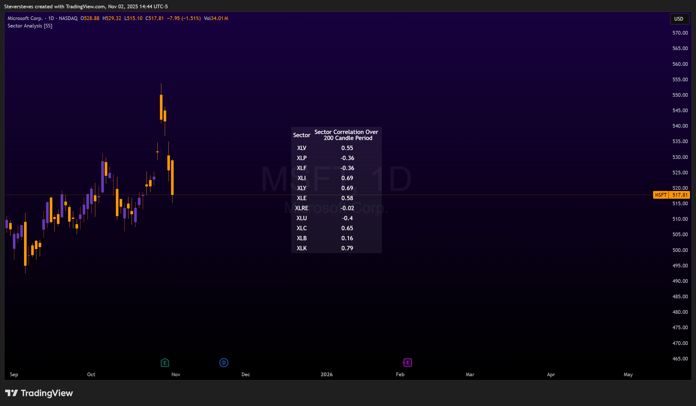 BATS:MSFT Chart Image by Steversteves