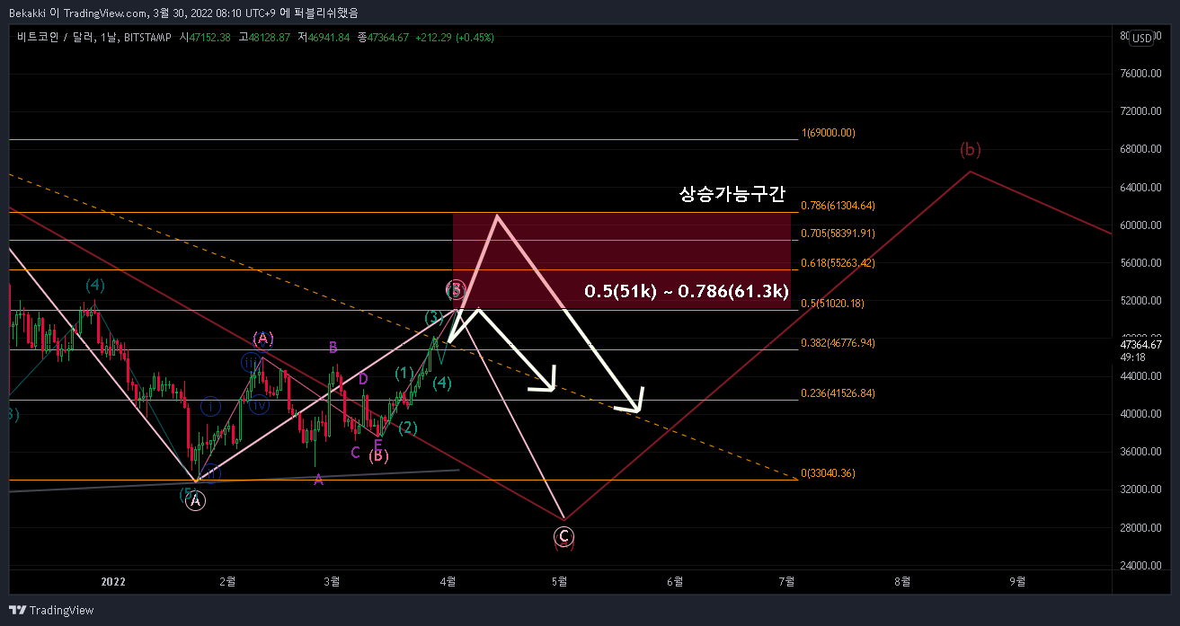 BITSTAMP:BTCUSD Chart Image by Bekakki
