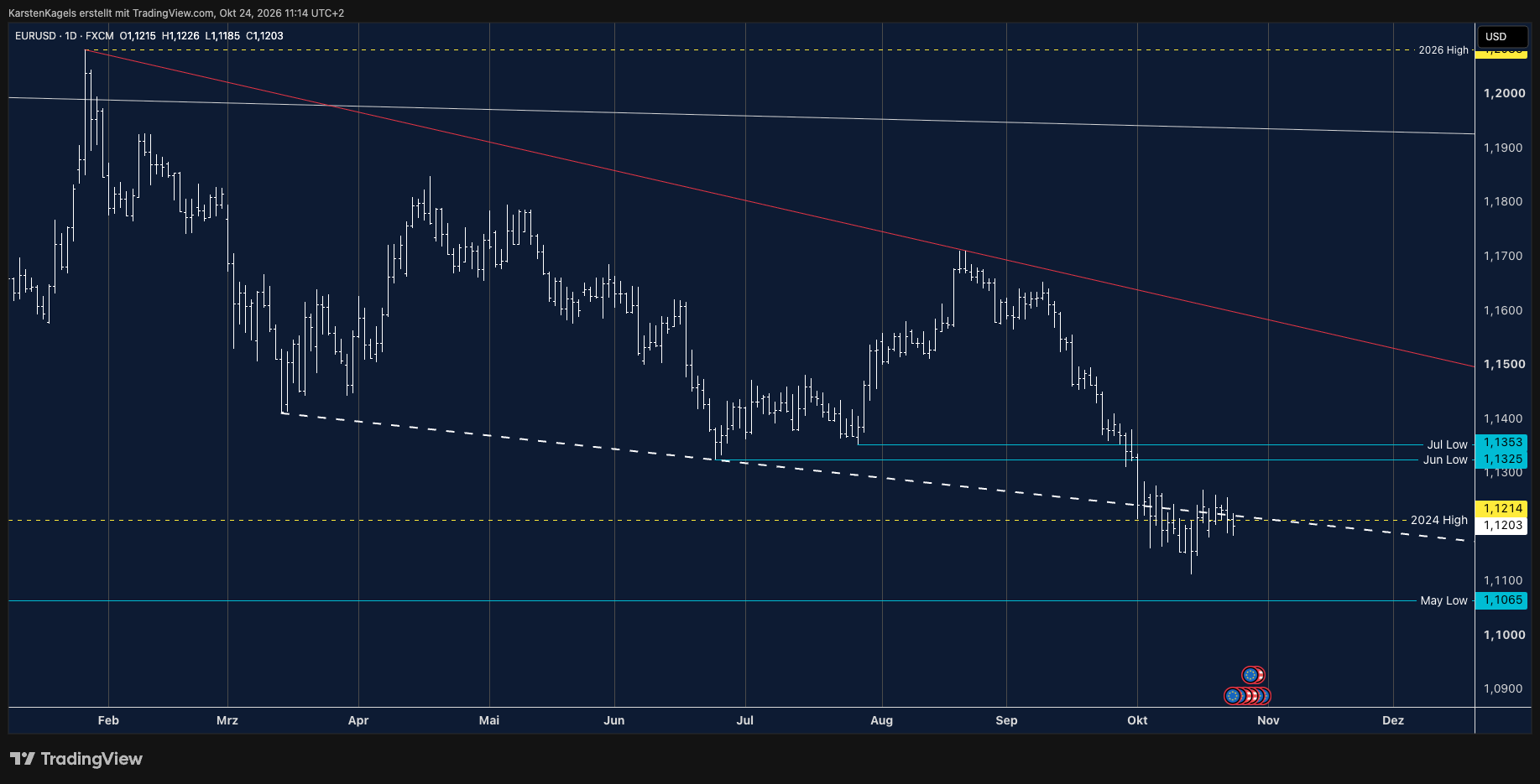 FX:EURUSD Chart Image by KarstenKagels