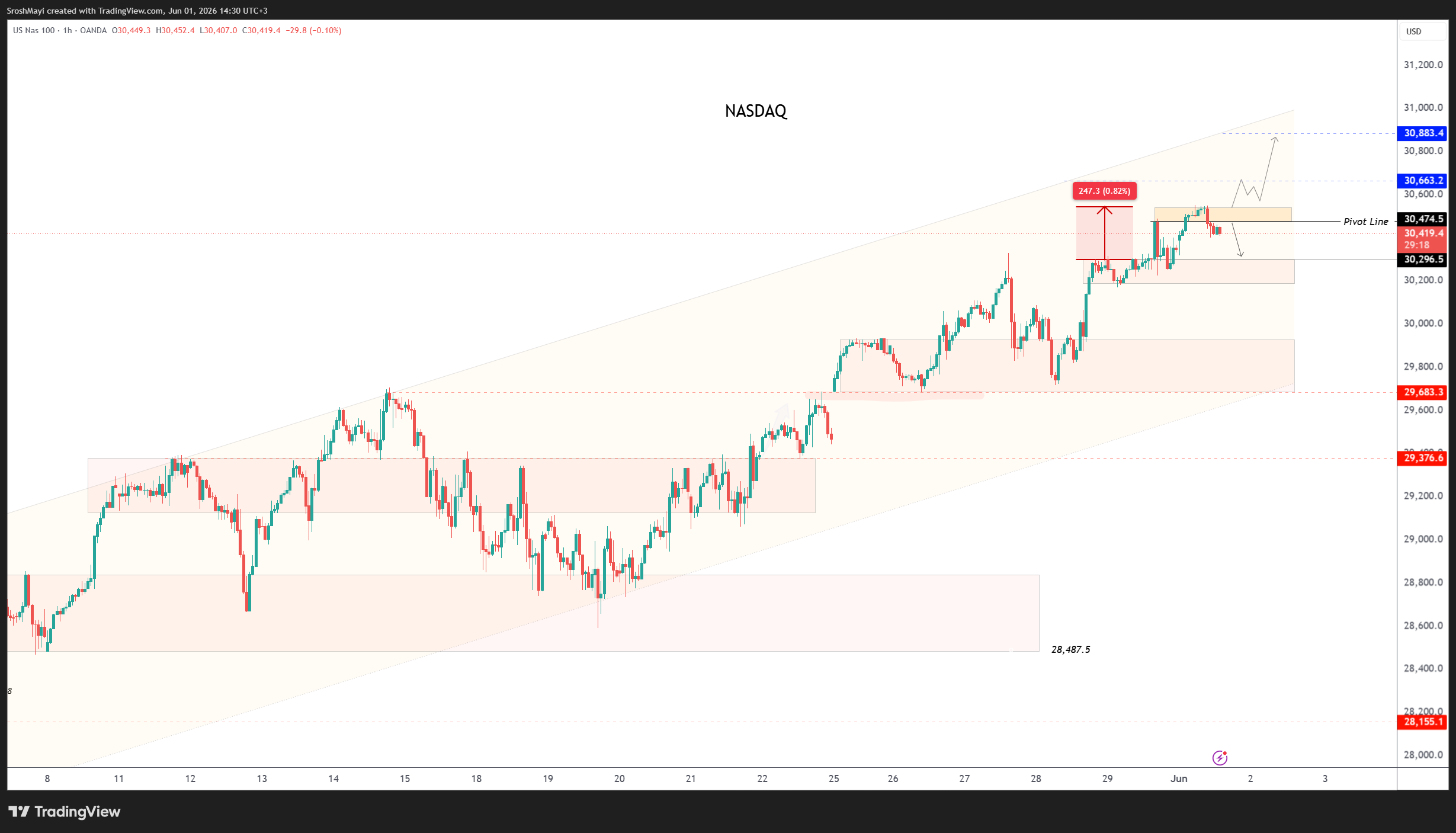 OANDA:NAS100USD صورة الرسم البياني by SroshMayi