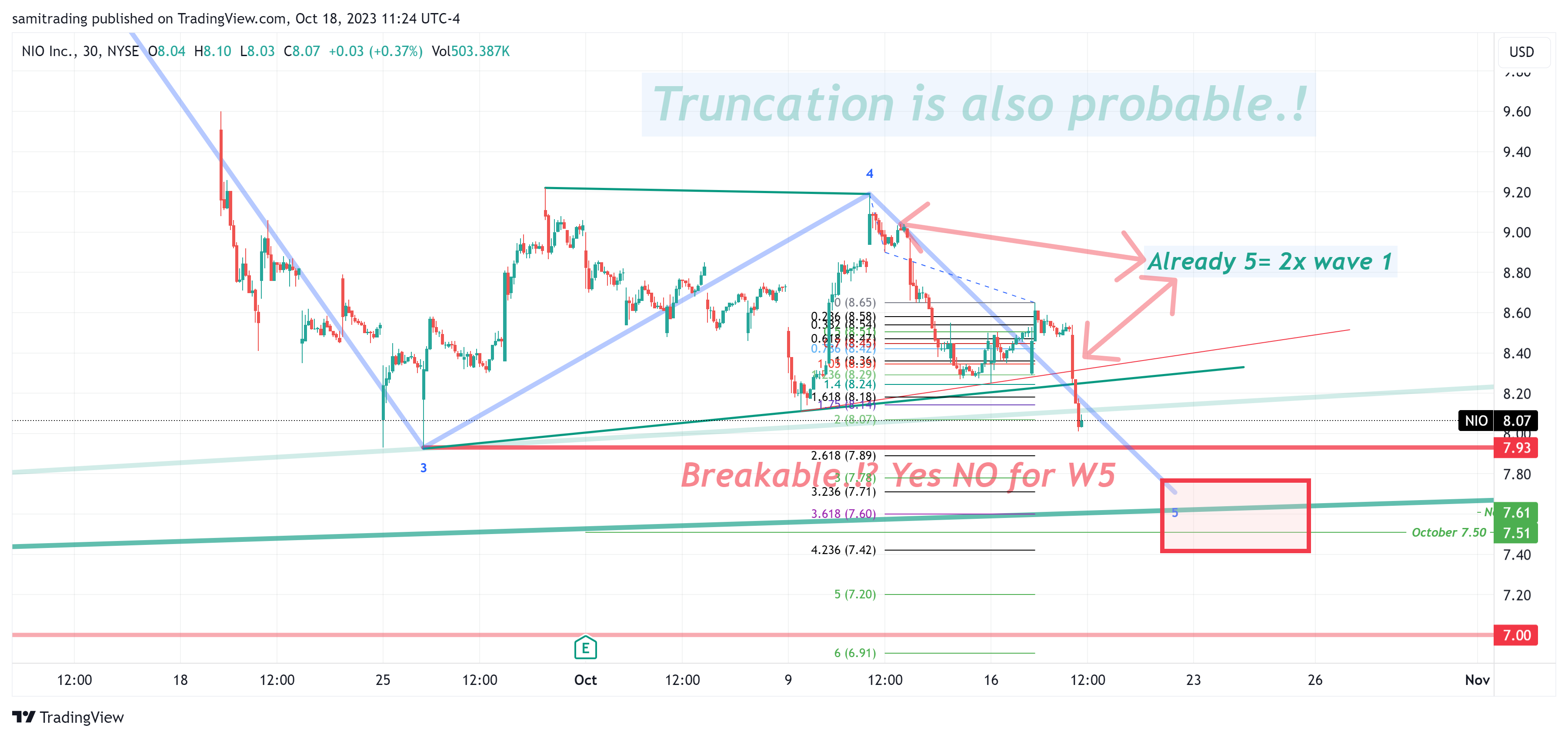 BATS:NIO Chart Image by samitrading