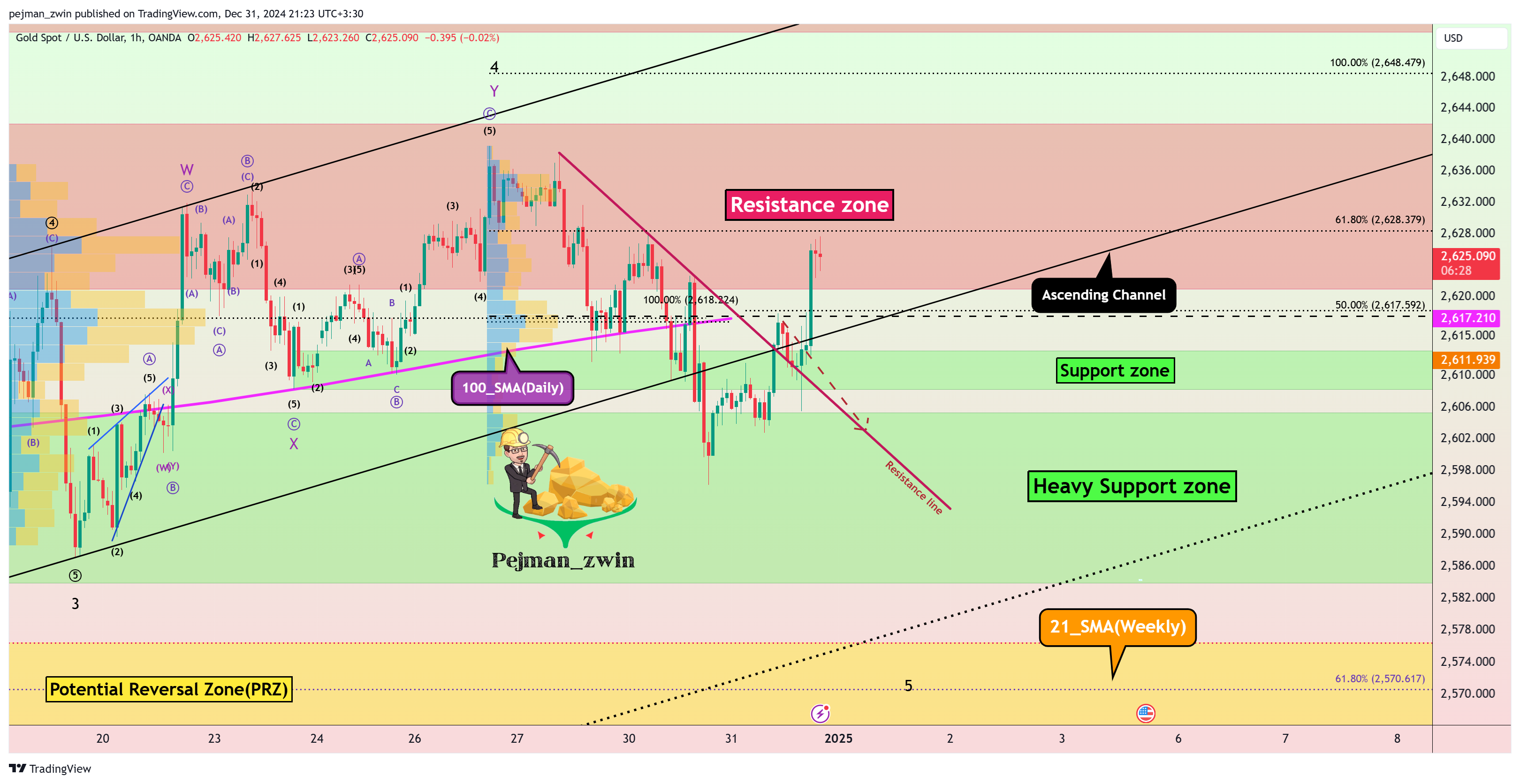 OANDA:XAUUSD Chart Image by pejman_zwin
