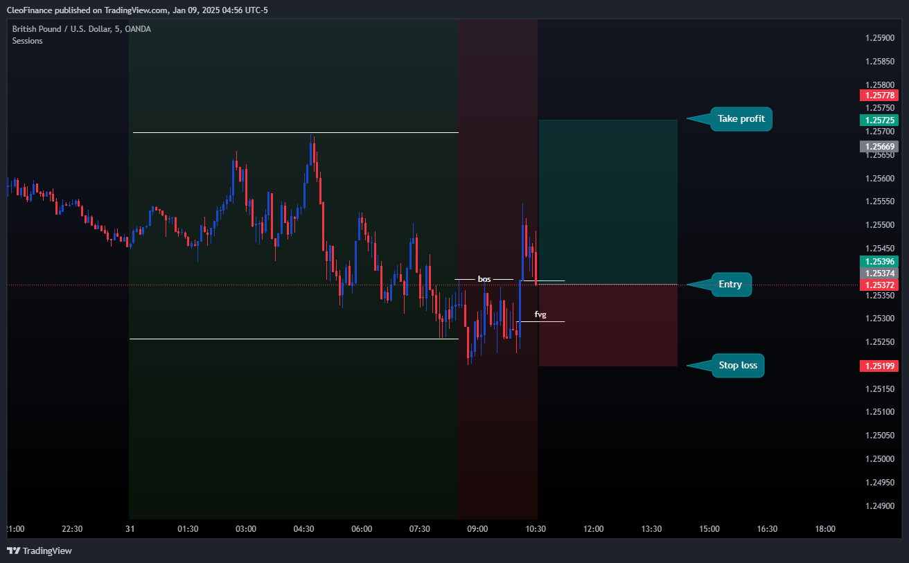 OANDA:GBPUSD Chart Image by CleoFinance