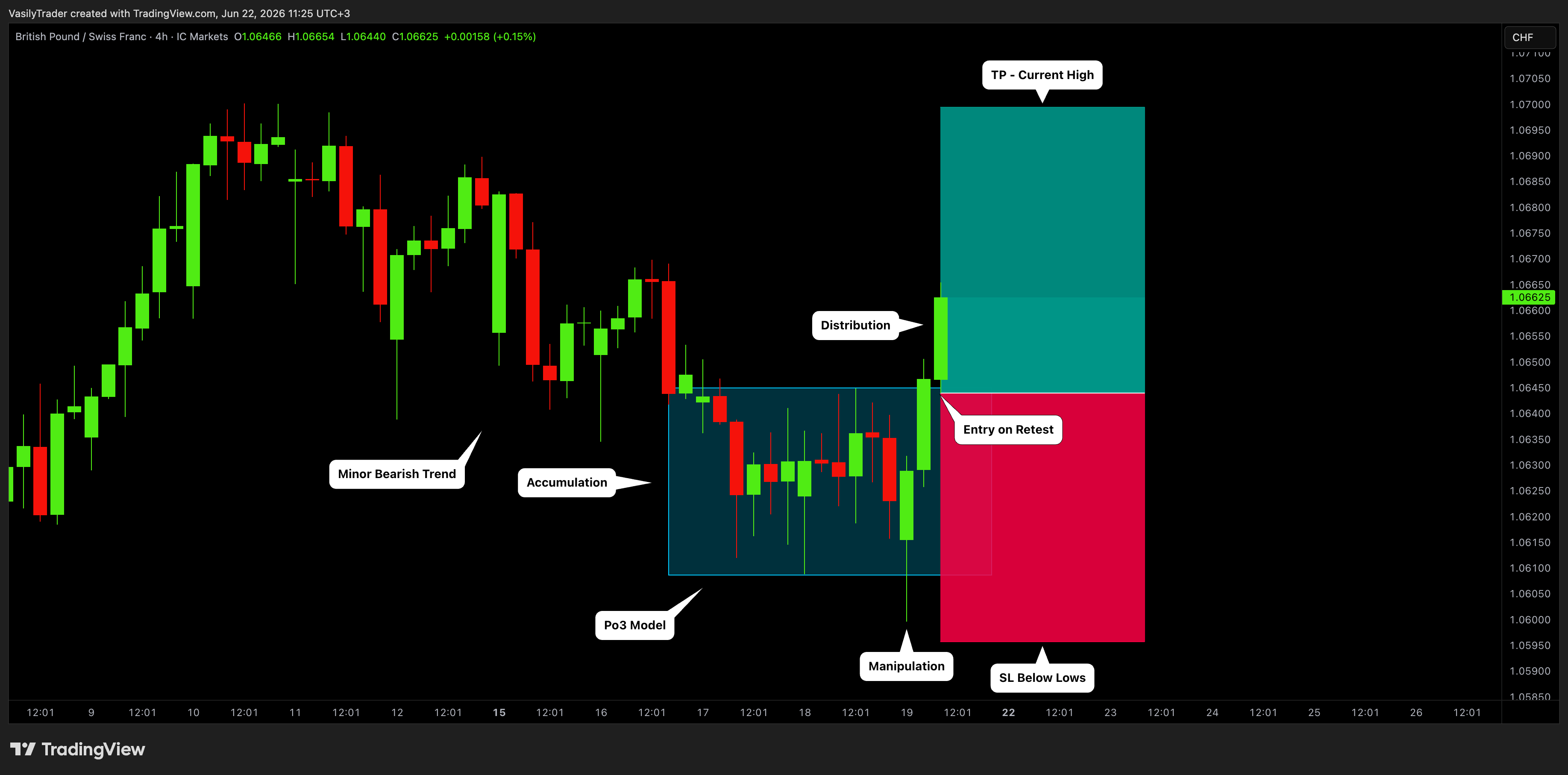 ICMARKETS:GBPCHF Chart Image by VasilyTrader