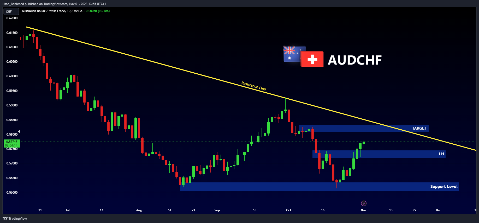 OANDA:AUDCHF Gambar chart oleh Hsan_Benhmed
