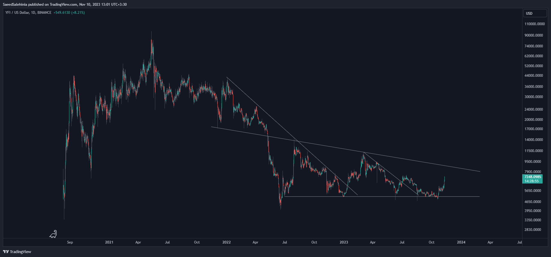 BINANCE:YFIUSD ภาพชาร์ต โดย SaeedSalehinia