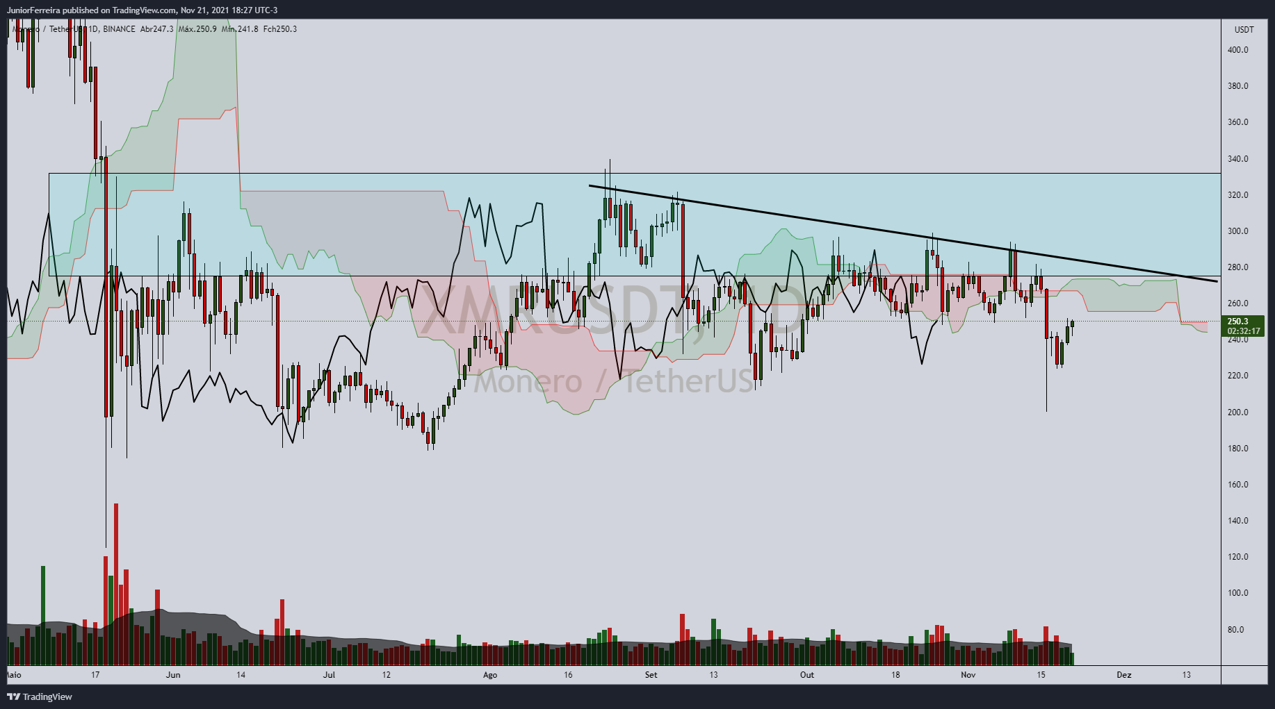 BINANCE:XMRUSDT Chart Image by JuniorFerreira