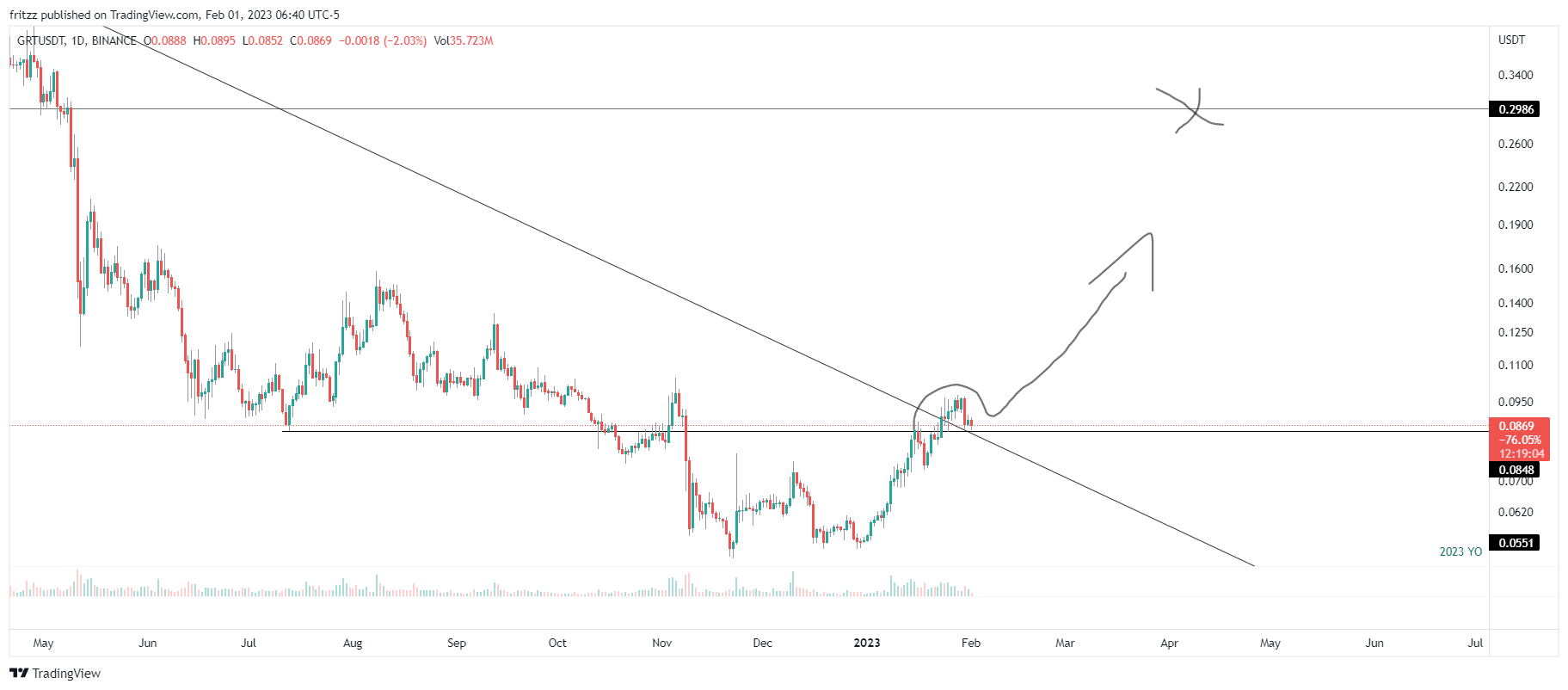 fritzz tarafından BINANCE:GRTUSDT Grafik Görseli