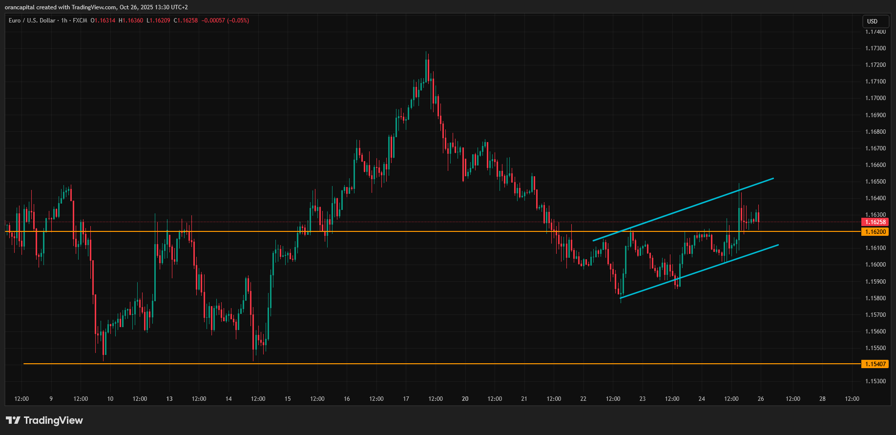 FX:EURUSD Chart Image by orancapital