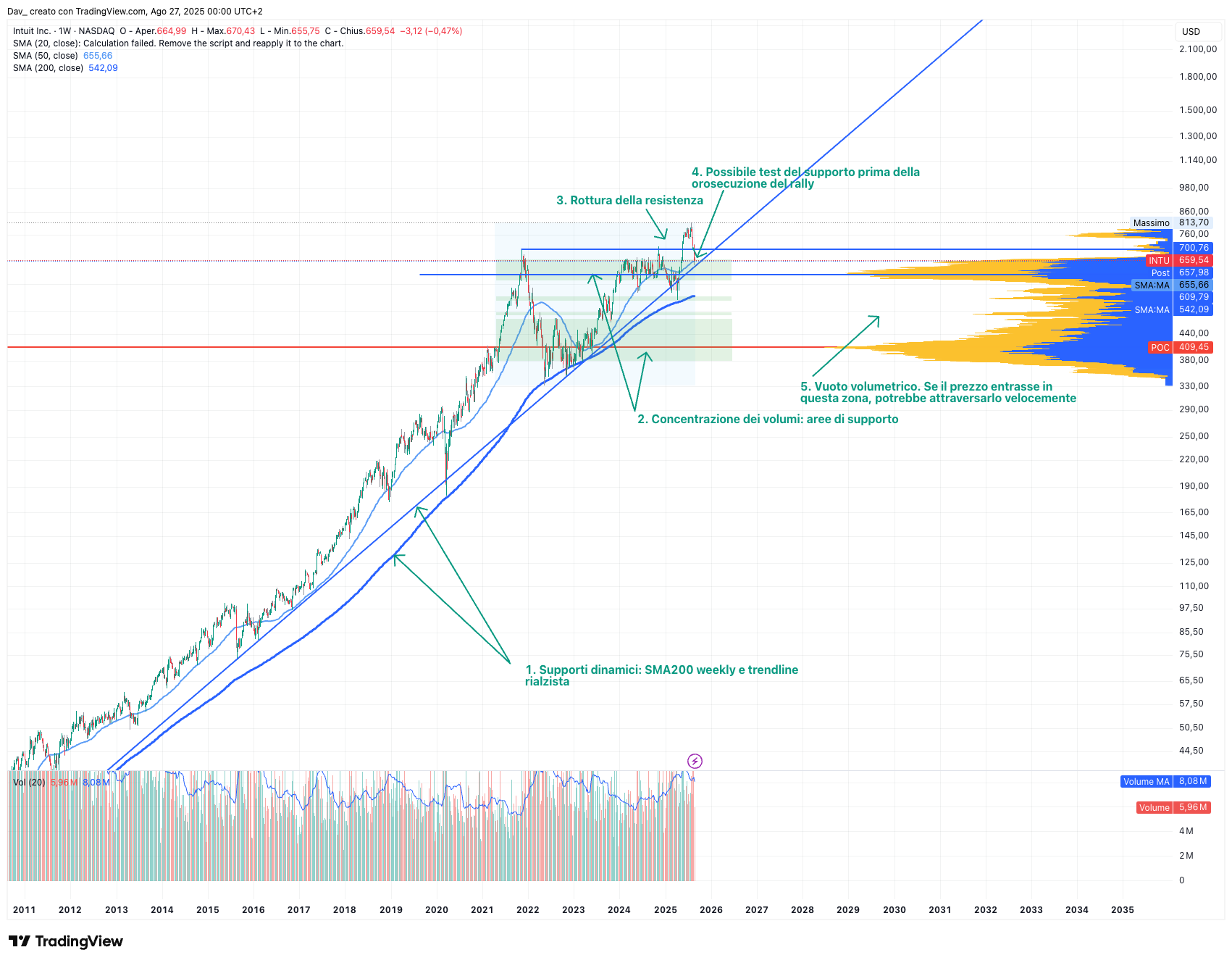 BATS:INTU Chart Image by Dav_