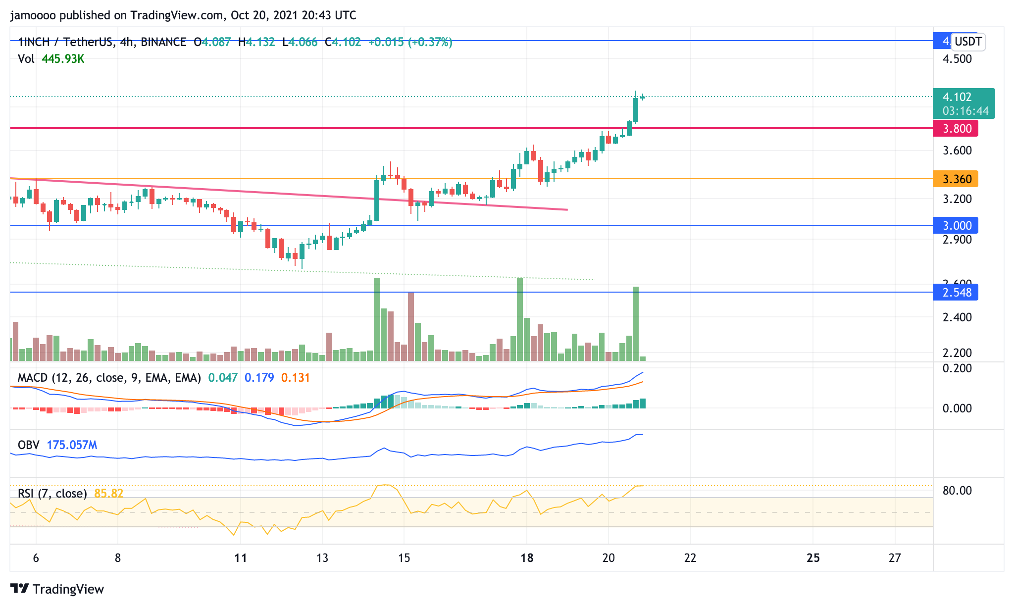 BINANCE:1INCHUSDT Chart Image by jamoooo