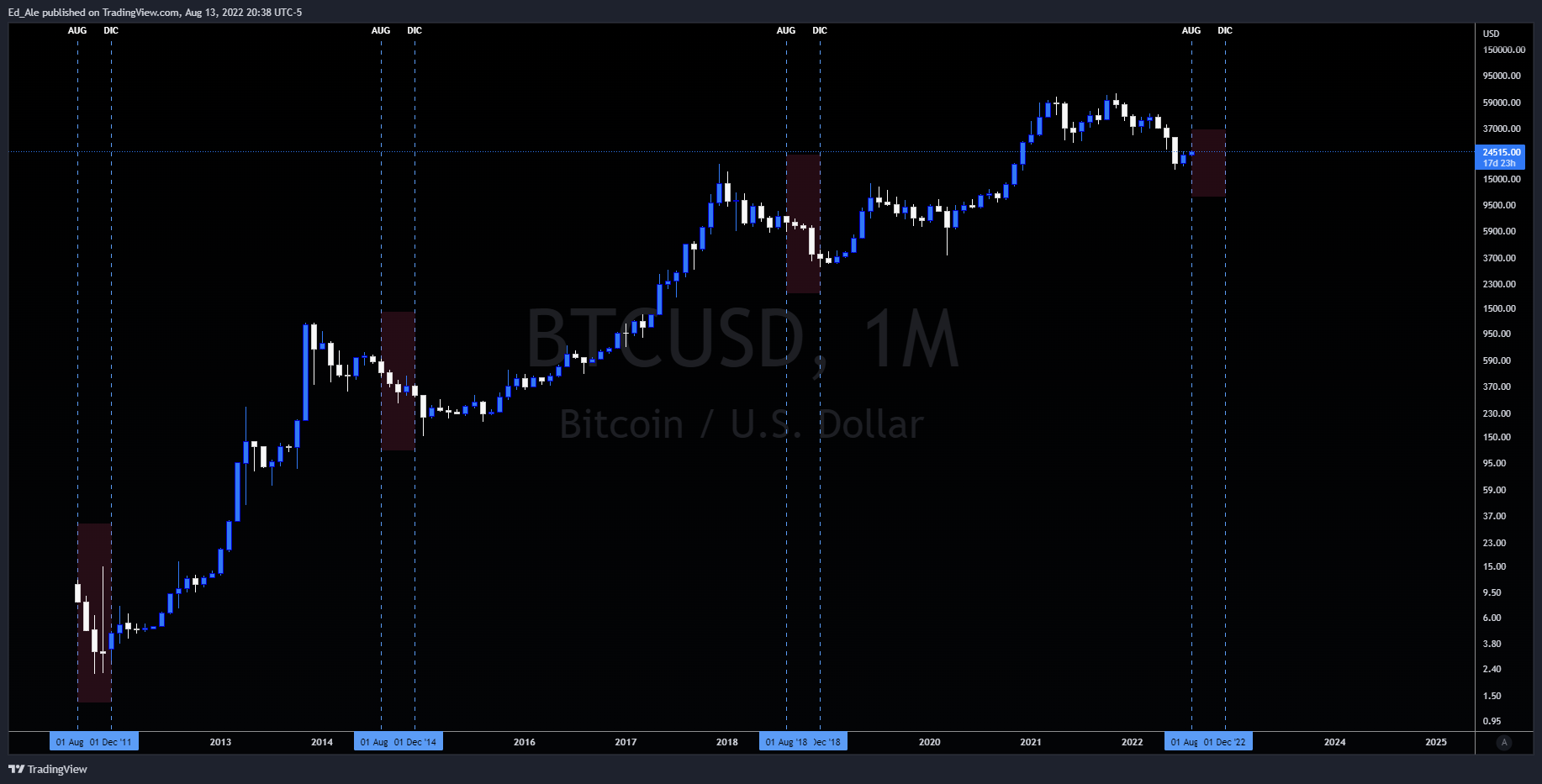 BITSTAMP:BTCUSD Chart Image by Ed_Ale