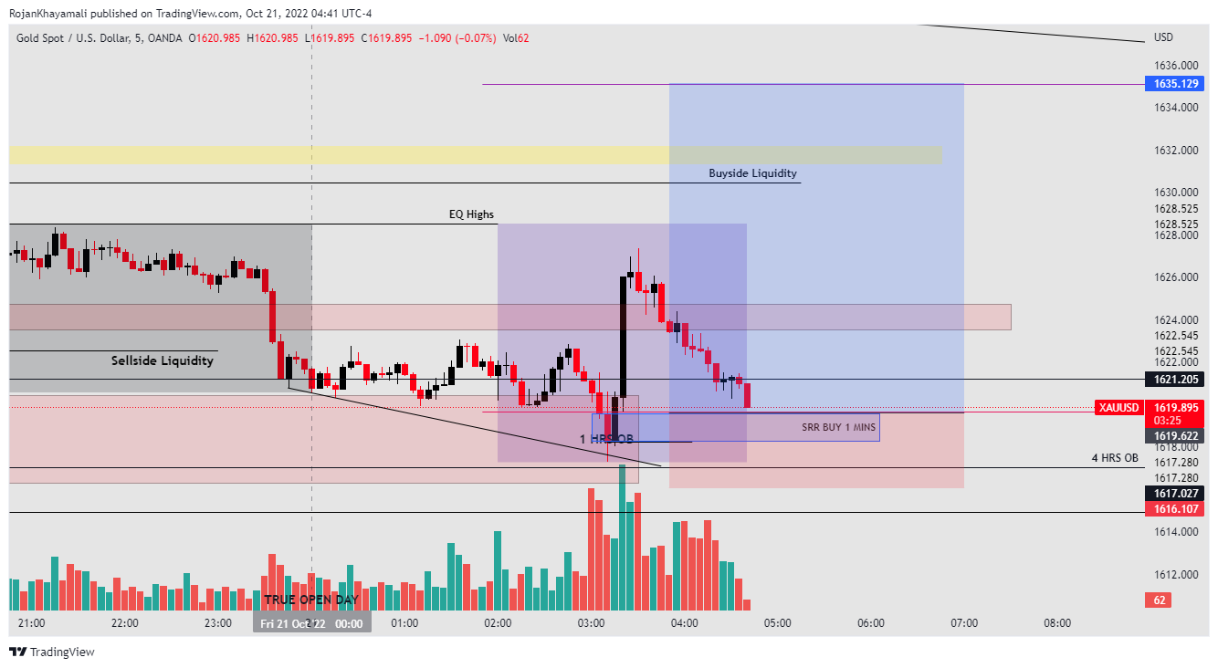 OANDA:XAUUSD Chart Image by RojanKhayamali