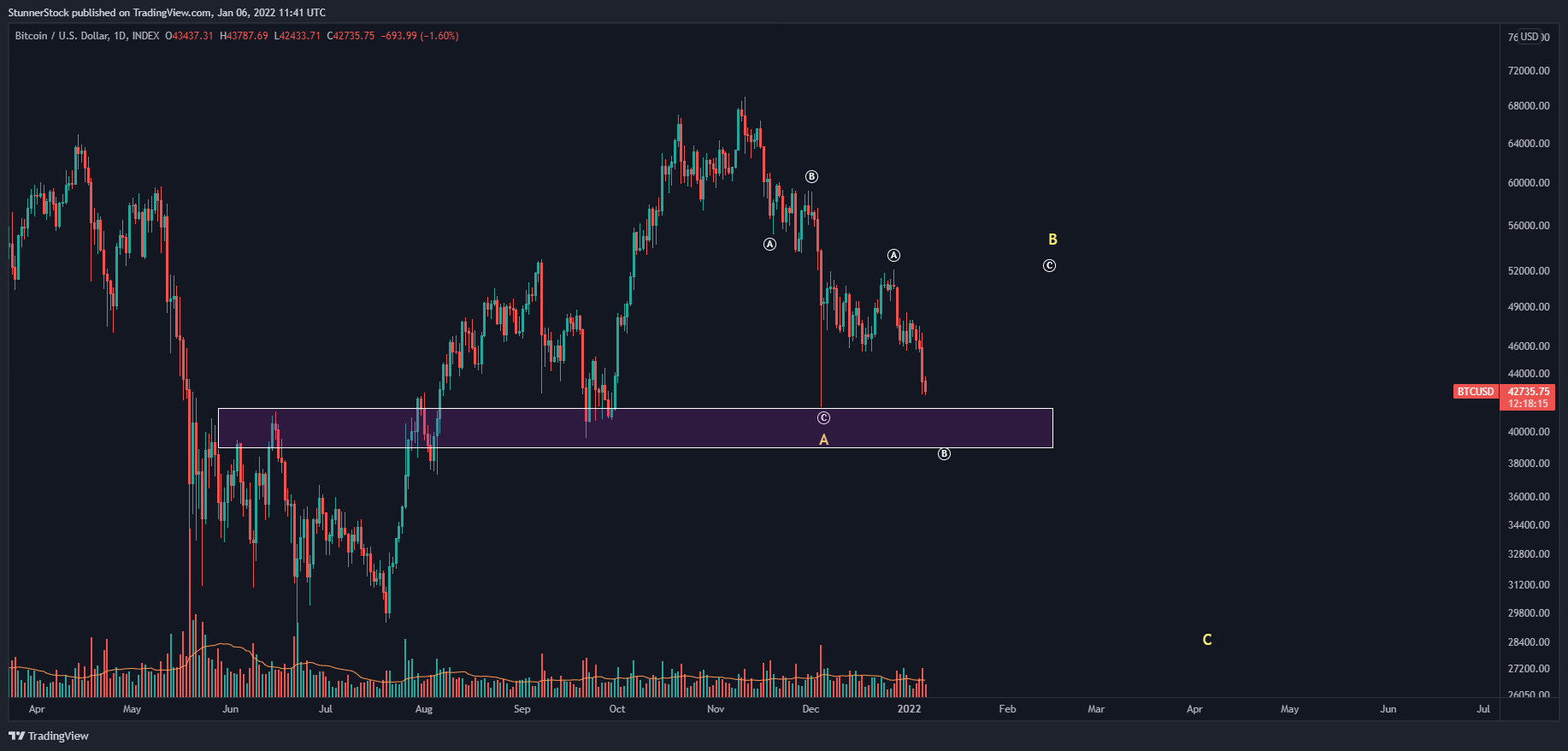 INDEX:BTCUSD Chart Image by StunnerStock