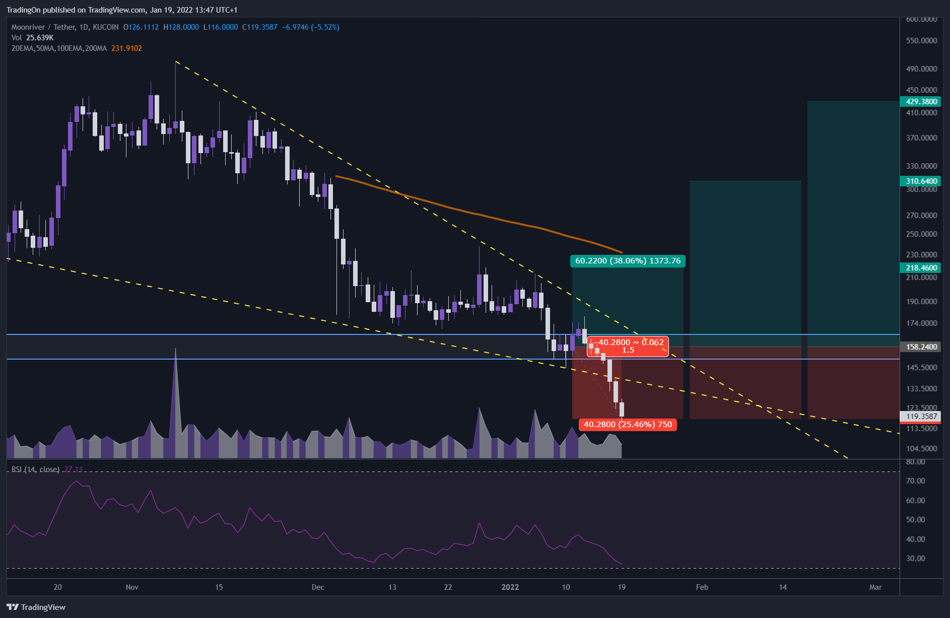 KUCOIN:MOVRUSDT Chart Image by TradingOn