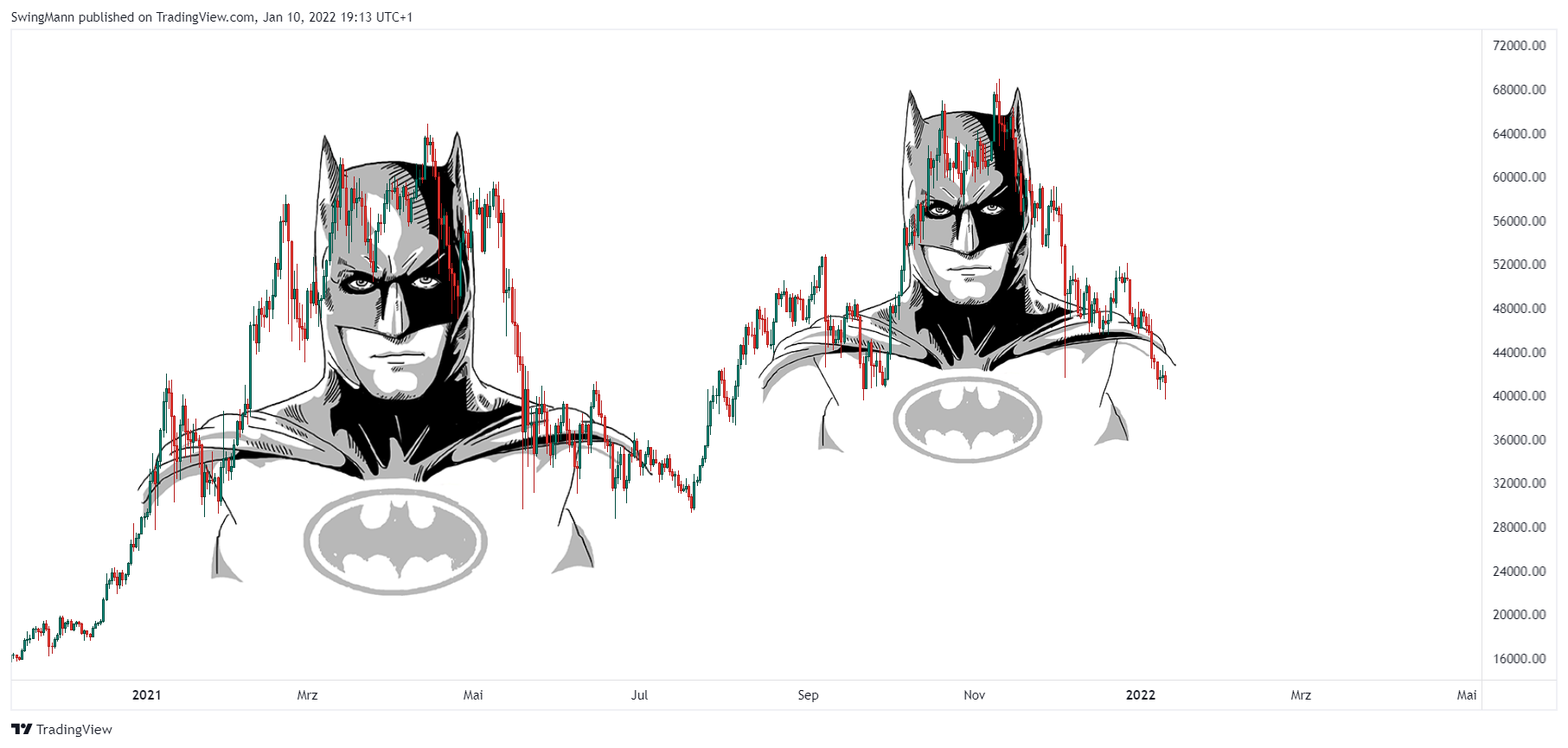 INDEX:BTCUSD Chart Image by SwingMann