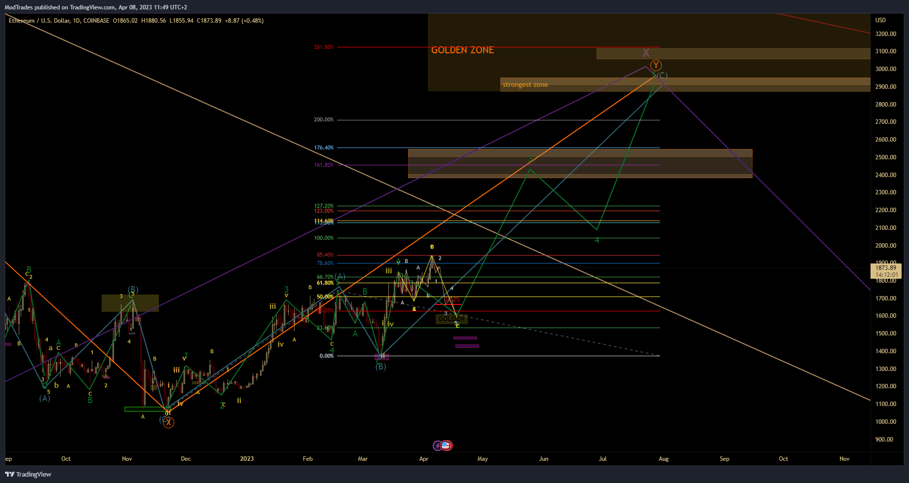 COINBASE:ETHUSD Immagine del grafico by ModTrades