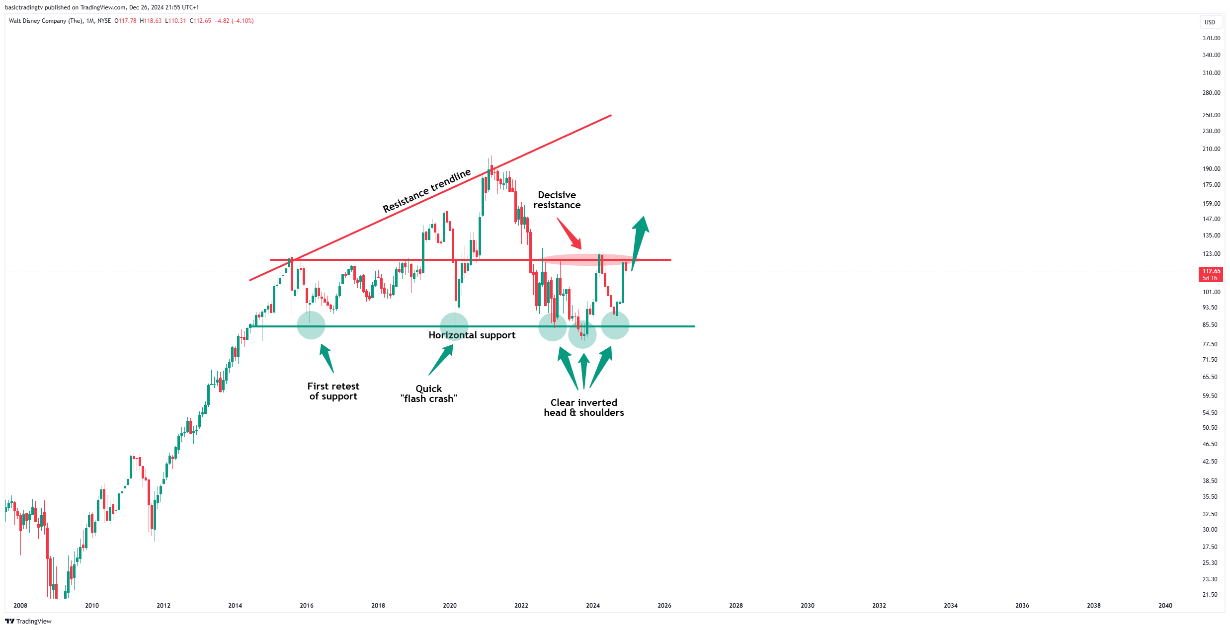 BATS:DIS Chart Image by TheTraderPhil