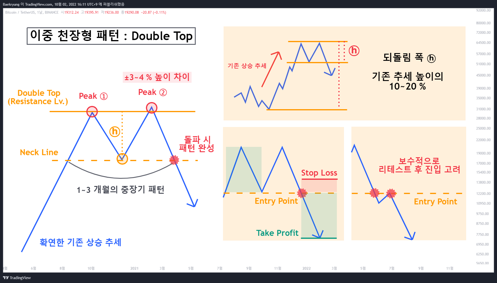 BINANCE:BTCUSDT Chart Image by Baekryung