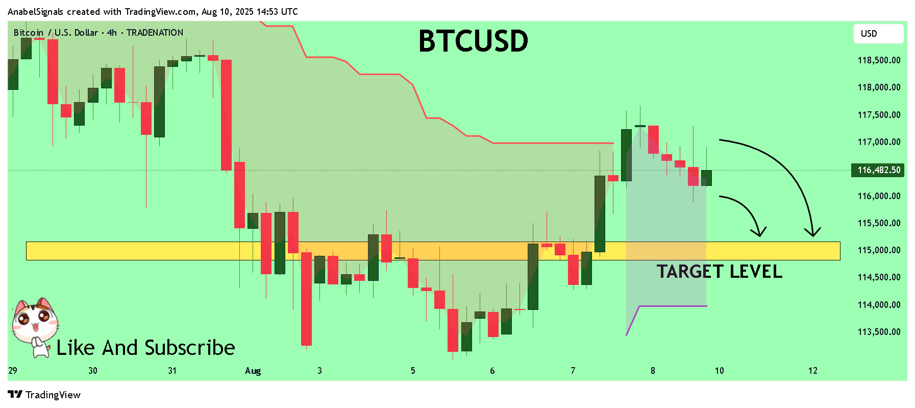 TRADENATION:BTCUSD Imagen del gráfico de AnabelSignals