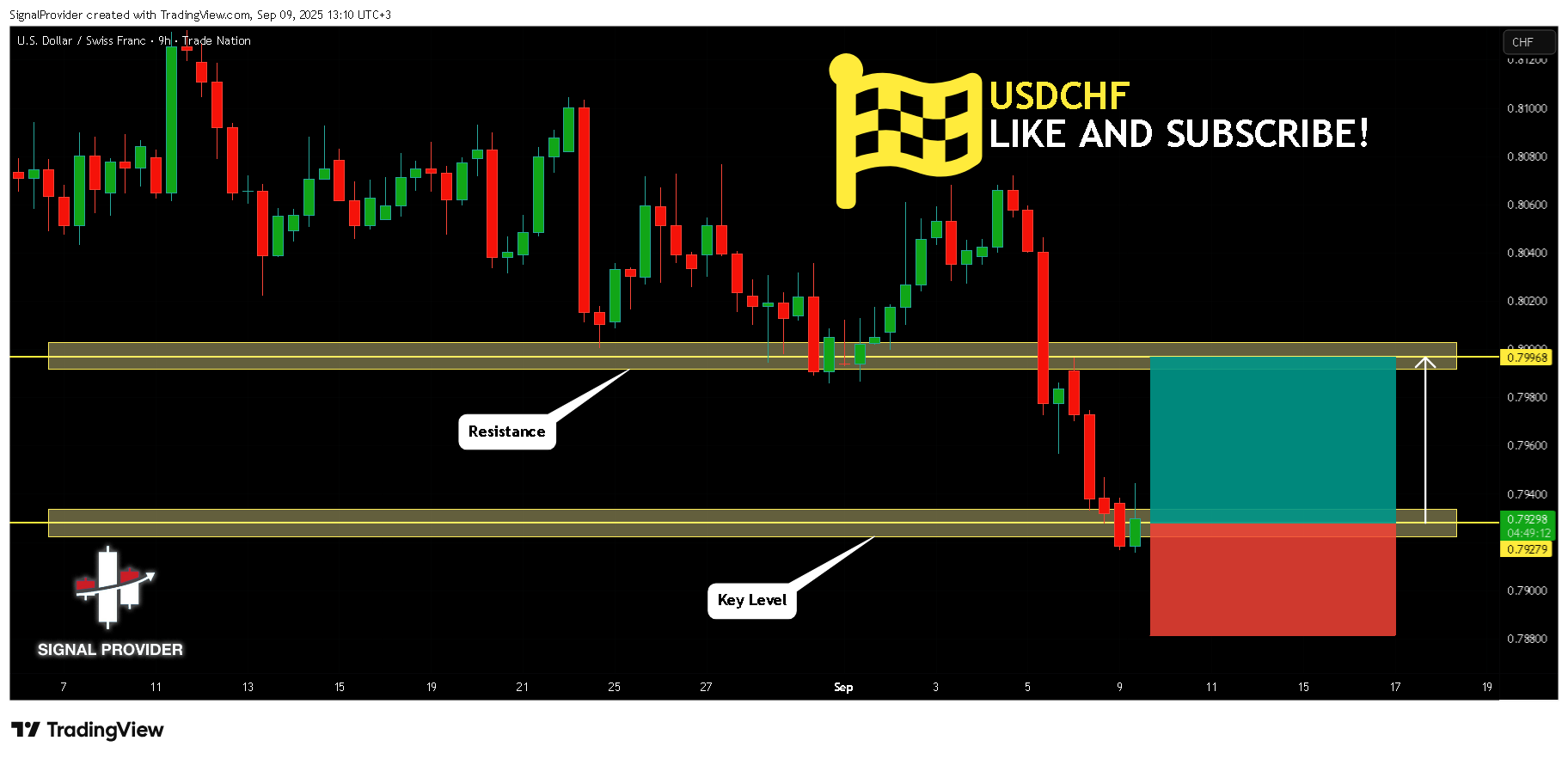 TRADENATION:USDCHF Chart Image by SignalProvider