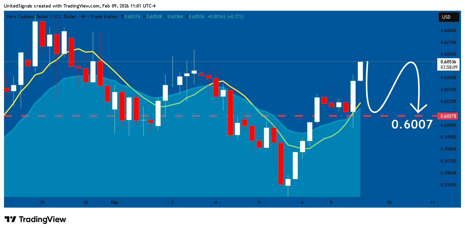 TRADENATION:NZDUSD Chart Image by UnitedSignals