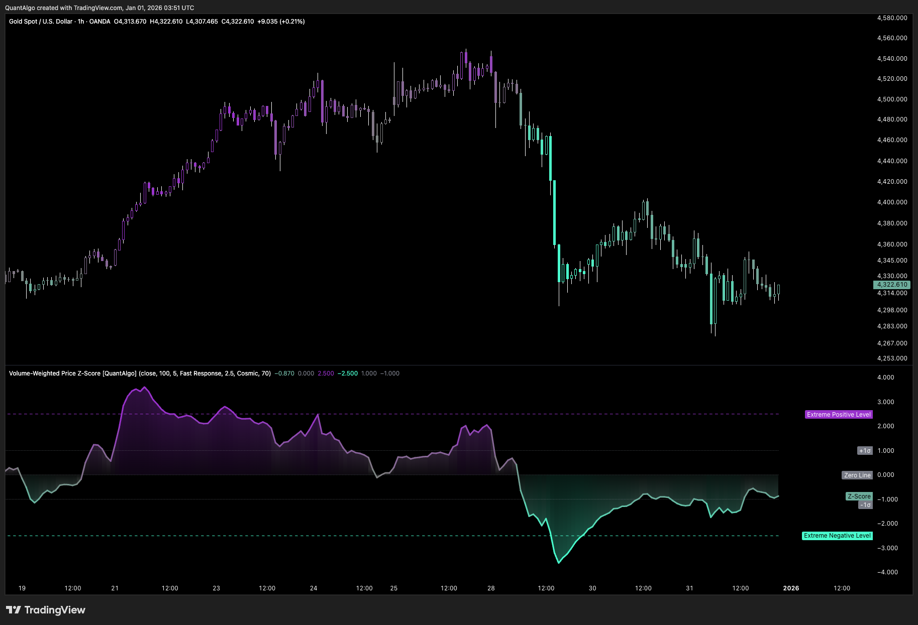 OANDA:XAUUSD Chart Image by QuantAlgo