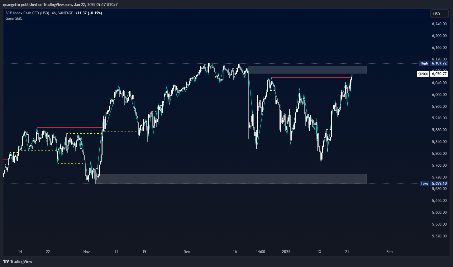 VANTAGE:SP500 Imagen del gráfico de quangcttn