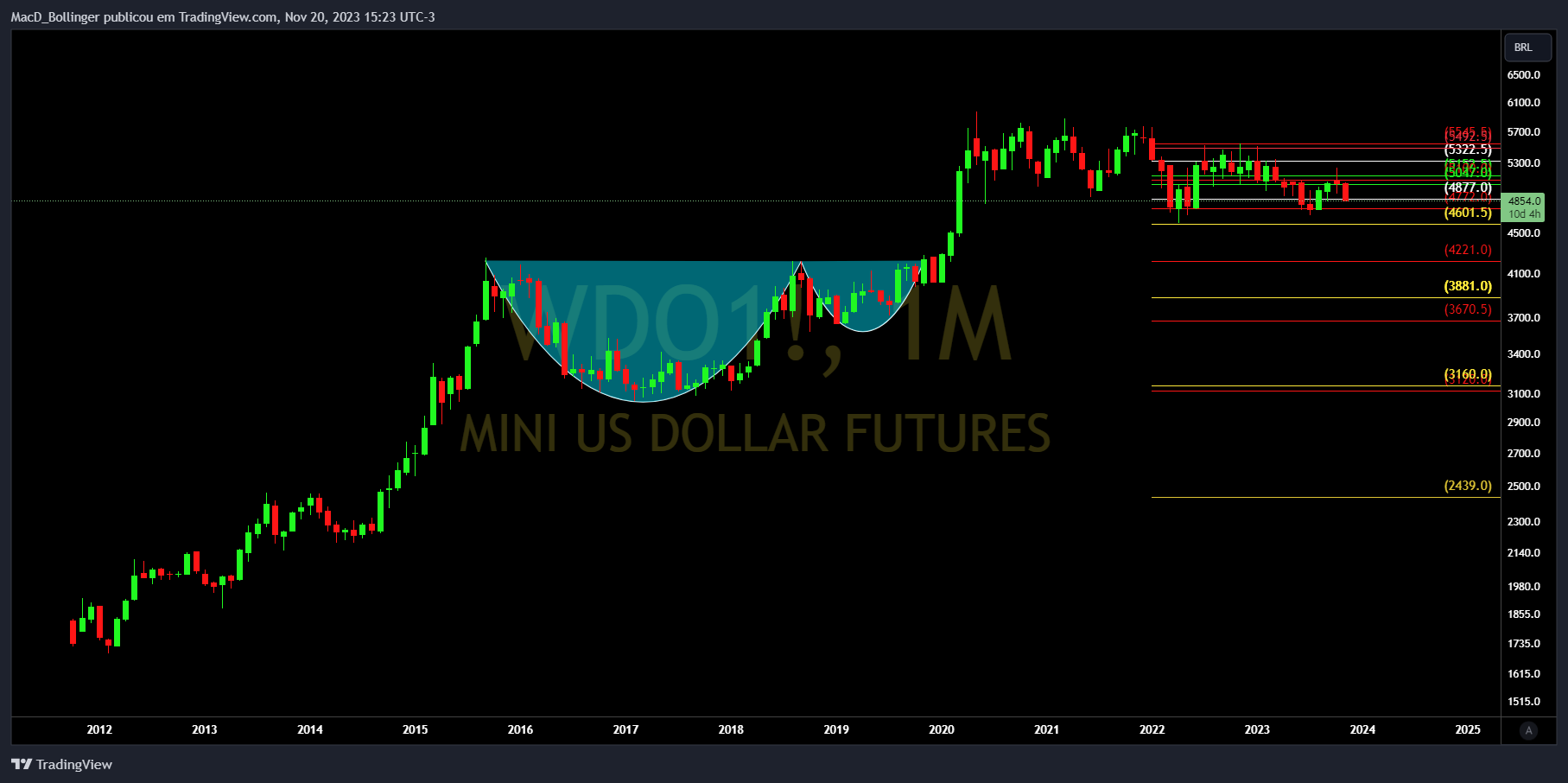 BMFBOVESPA:WDO1! Chart Image by MacD_Bollinger