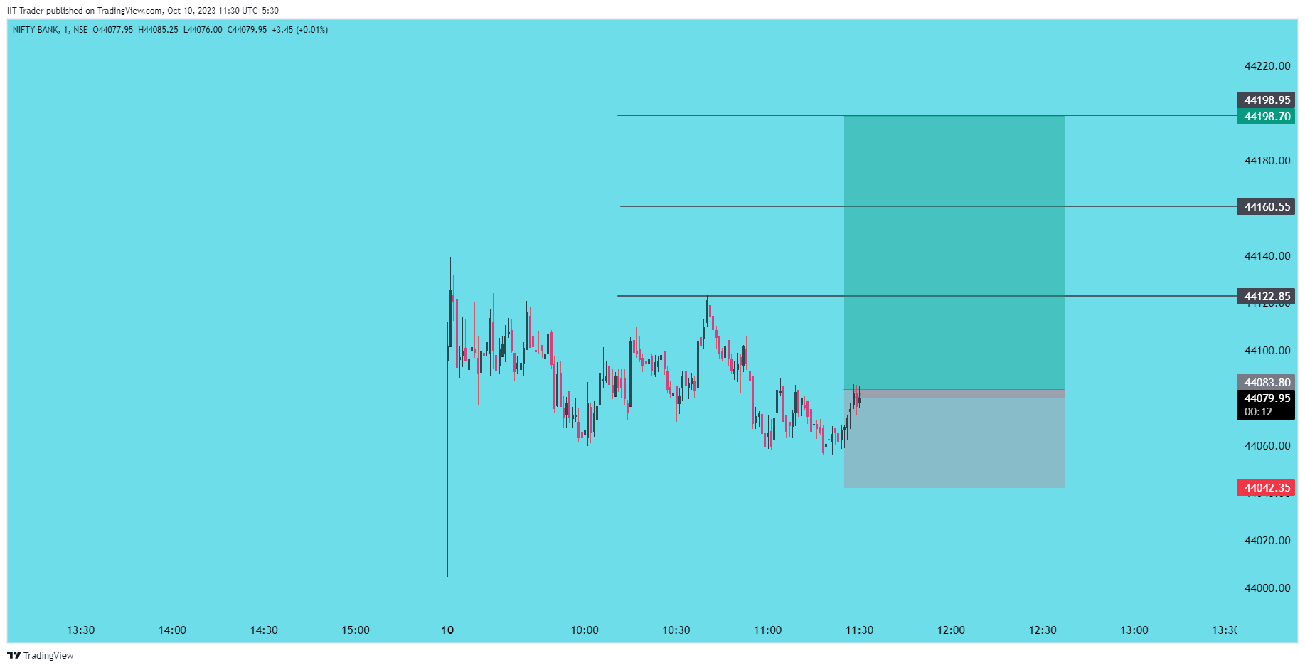NSE:BANKNIFTY Chart Image by IIT-Trader