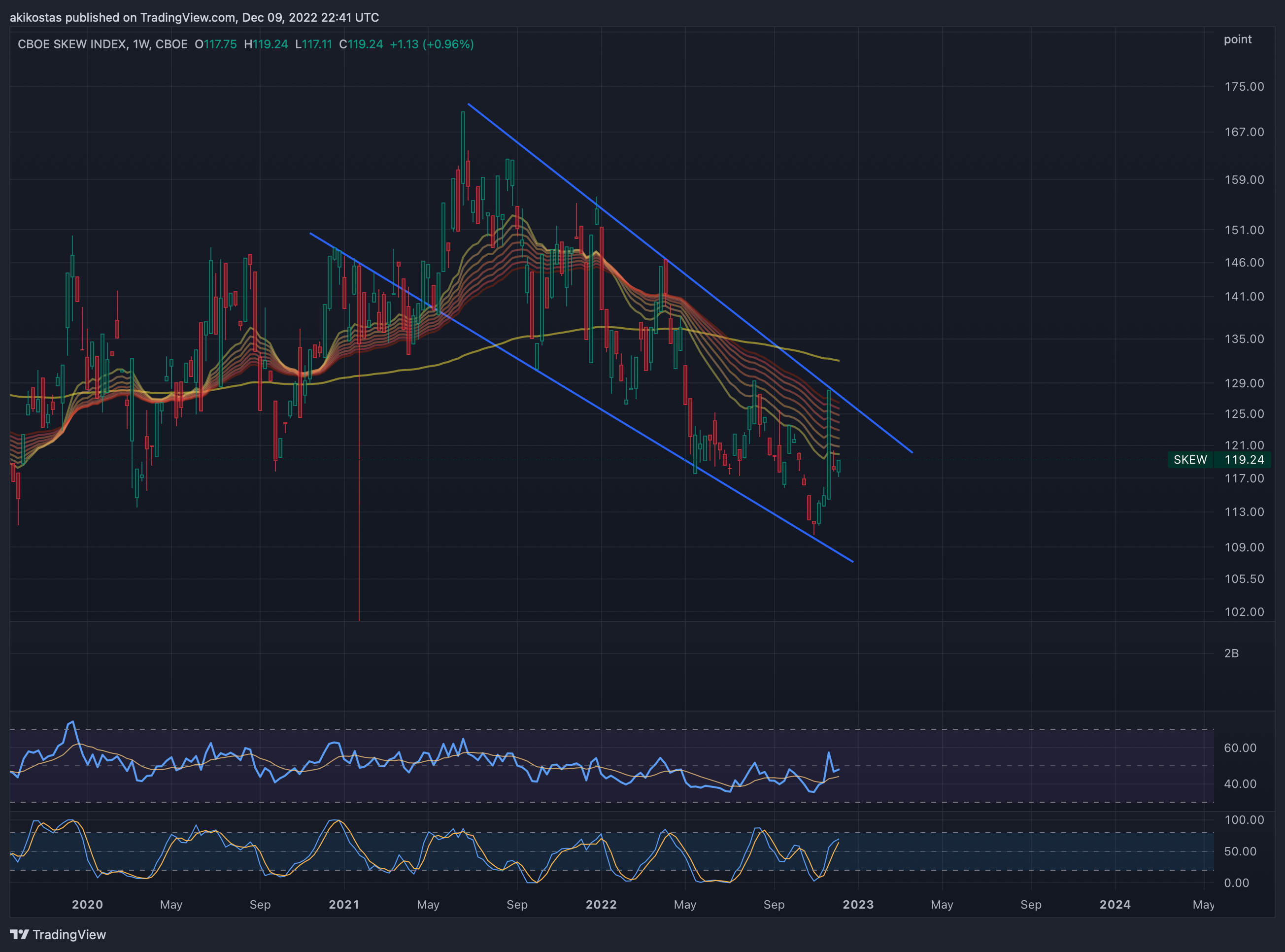 CBOE:SKEW Chart Image by akikostas