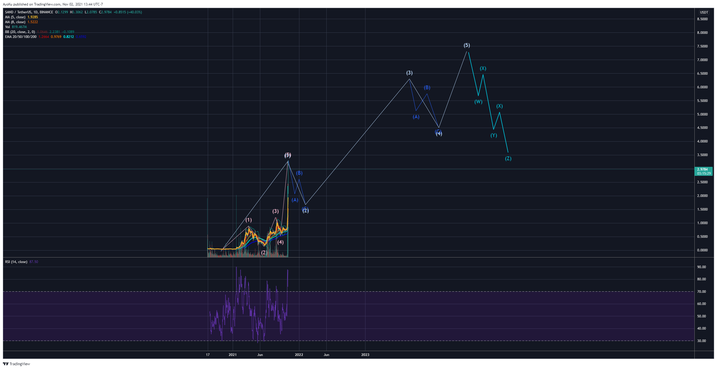 BINANCE:SANDUSDT Chart Image by AyoKu