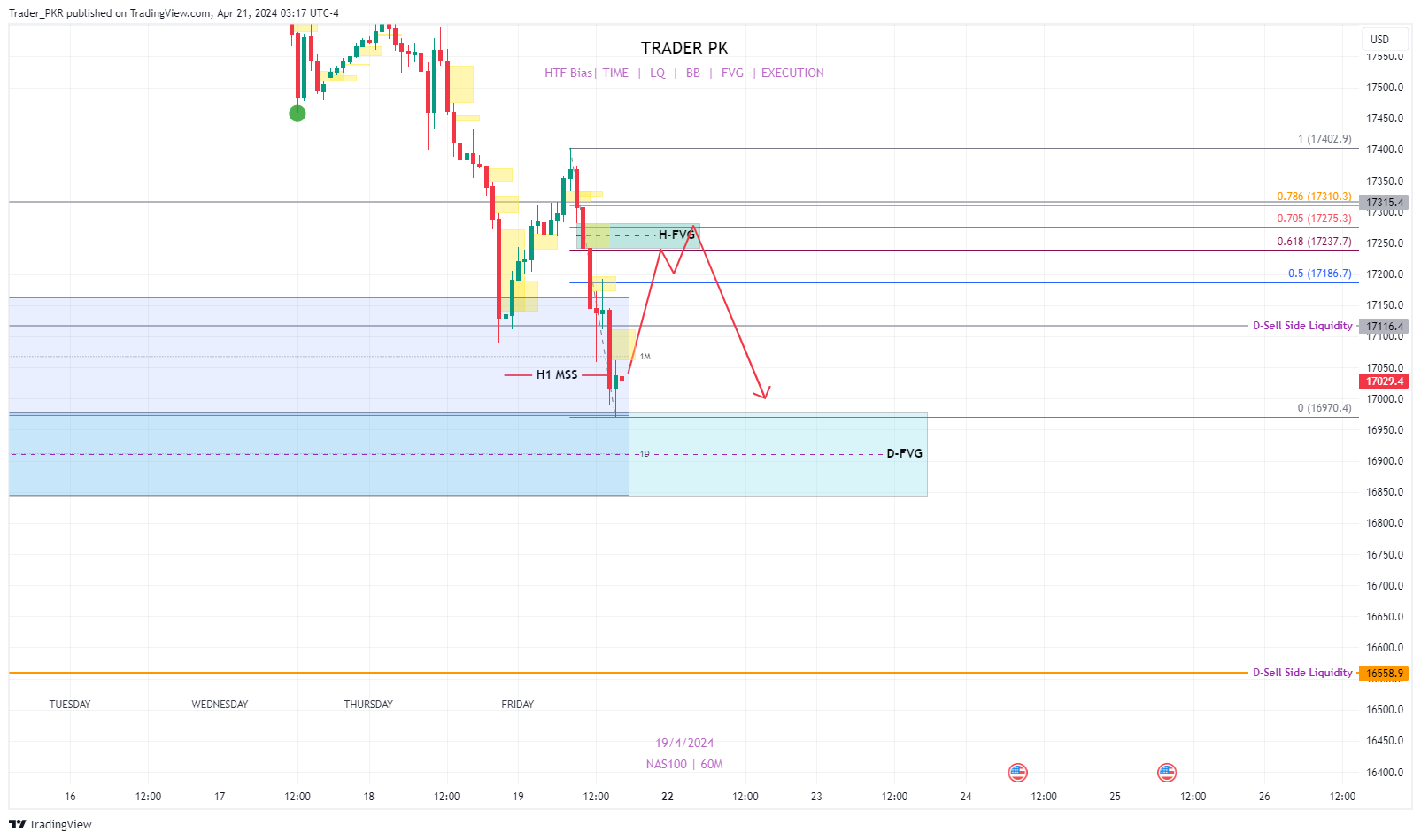 PEPPERSTONE:NAS100 Chart Image by Trader_PKR
