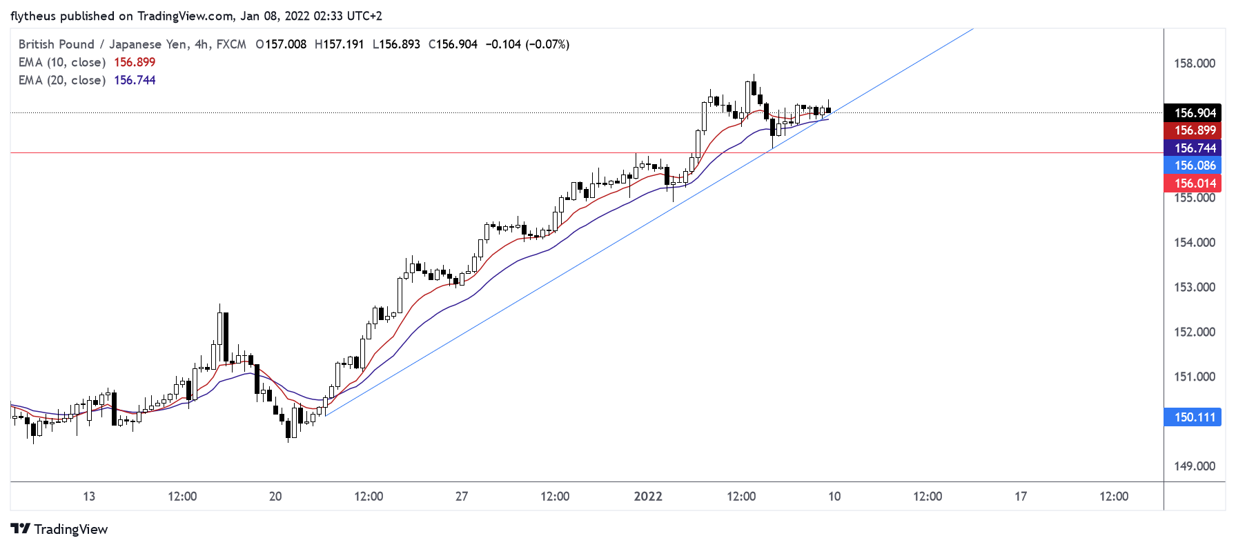 FX:GBPJPY Chart Image by TradeLive-