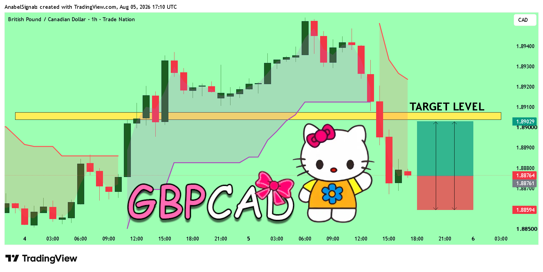 Снимок графика «TRADENATION:GBPCAD» от AnabelSignals
