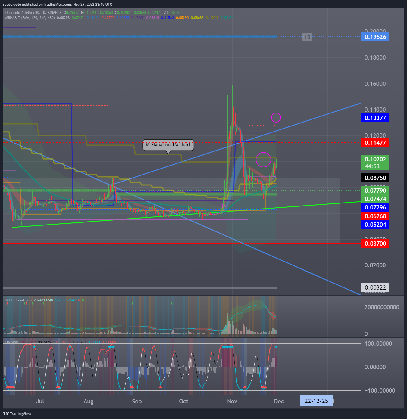 BINANCE:DOGEUSDT Imagem do gráfico por readCrypto