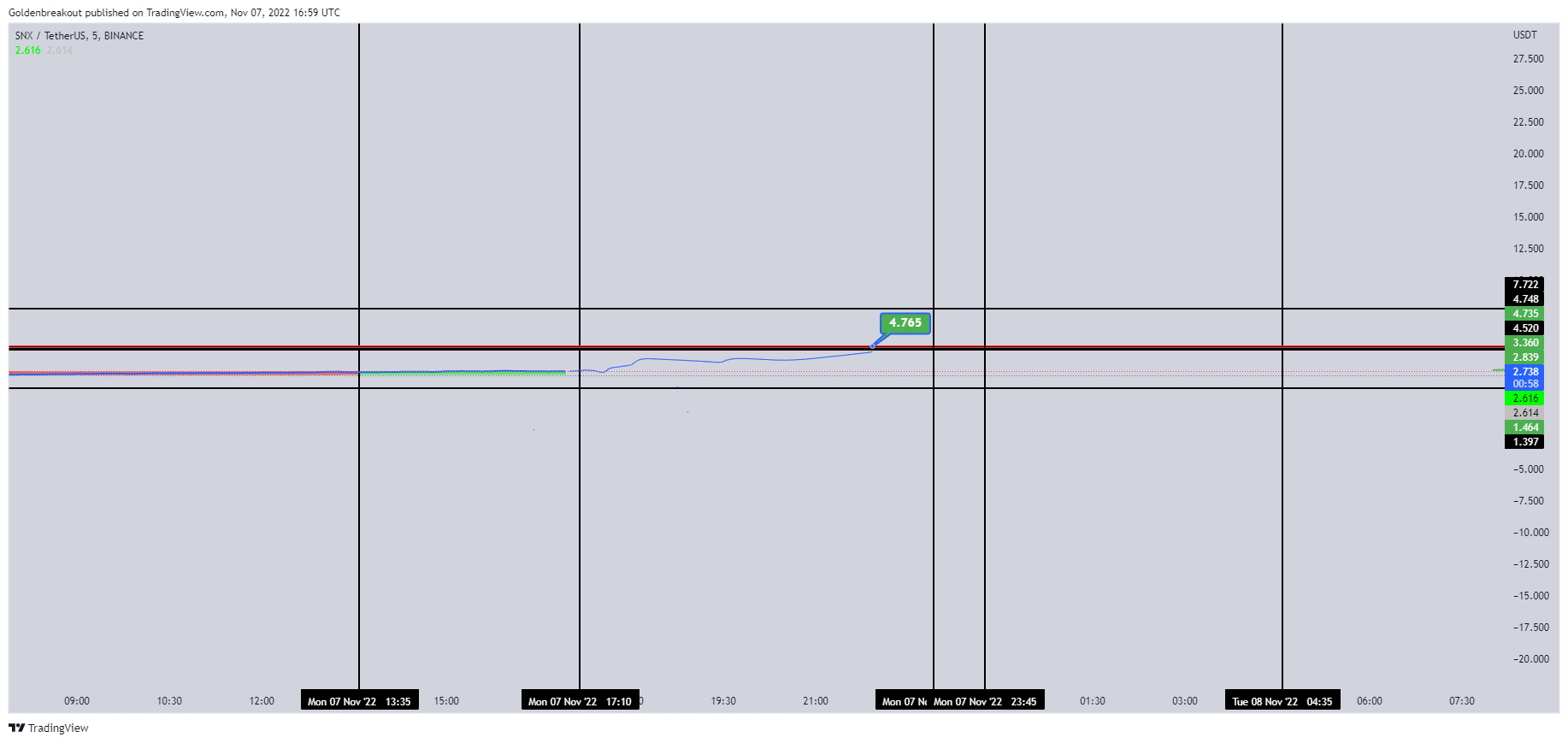 BINANCE:SNXUSDT Imagen del gráfico de Goldenbreakout