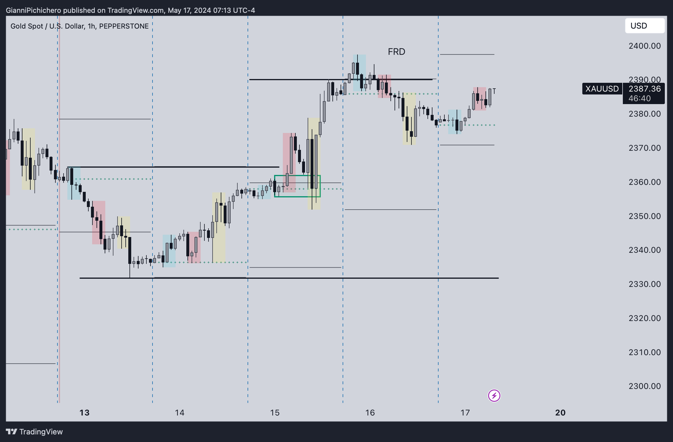 PEPPERSTONE:XAUUSD Chart Image by GianniPichichero
