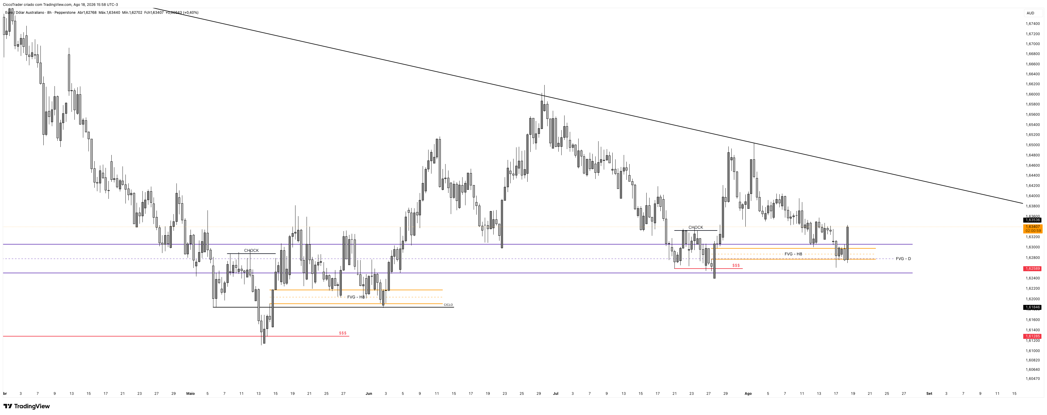 PEPPERSTONE:EURAUD Chart Image by CiccoTrader