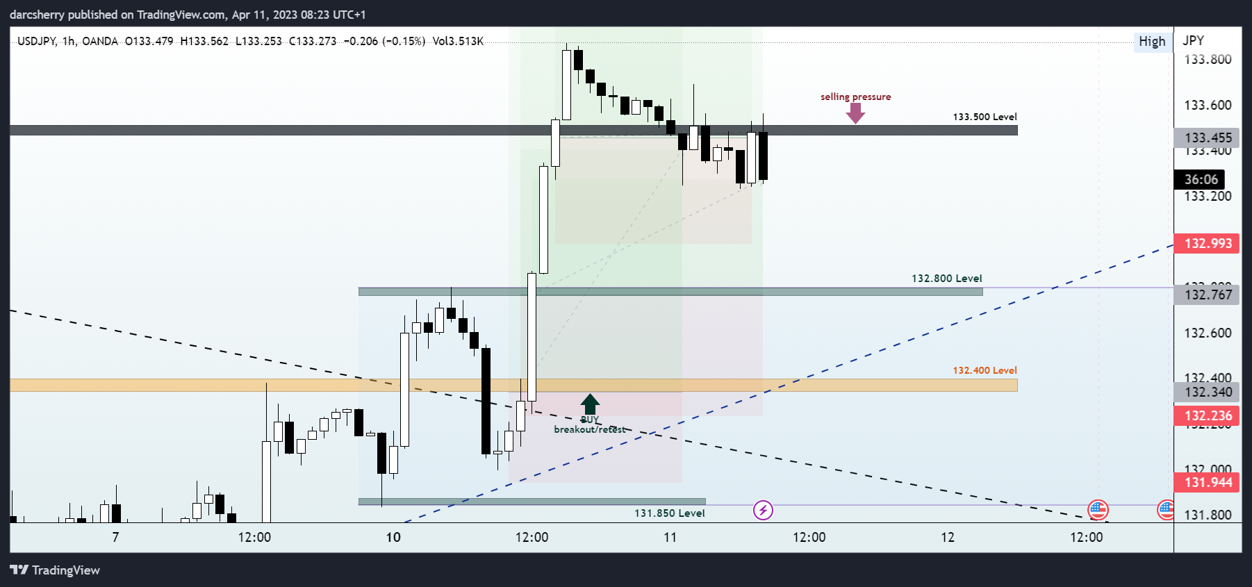 OANDA:USDJPY Chart Image by darcsherry