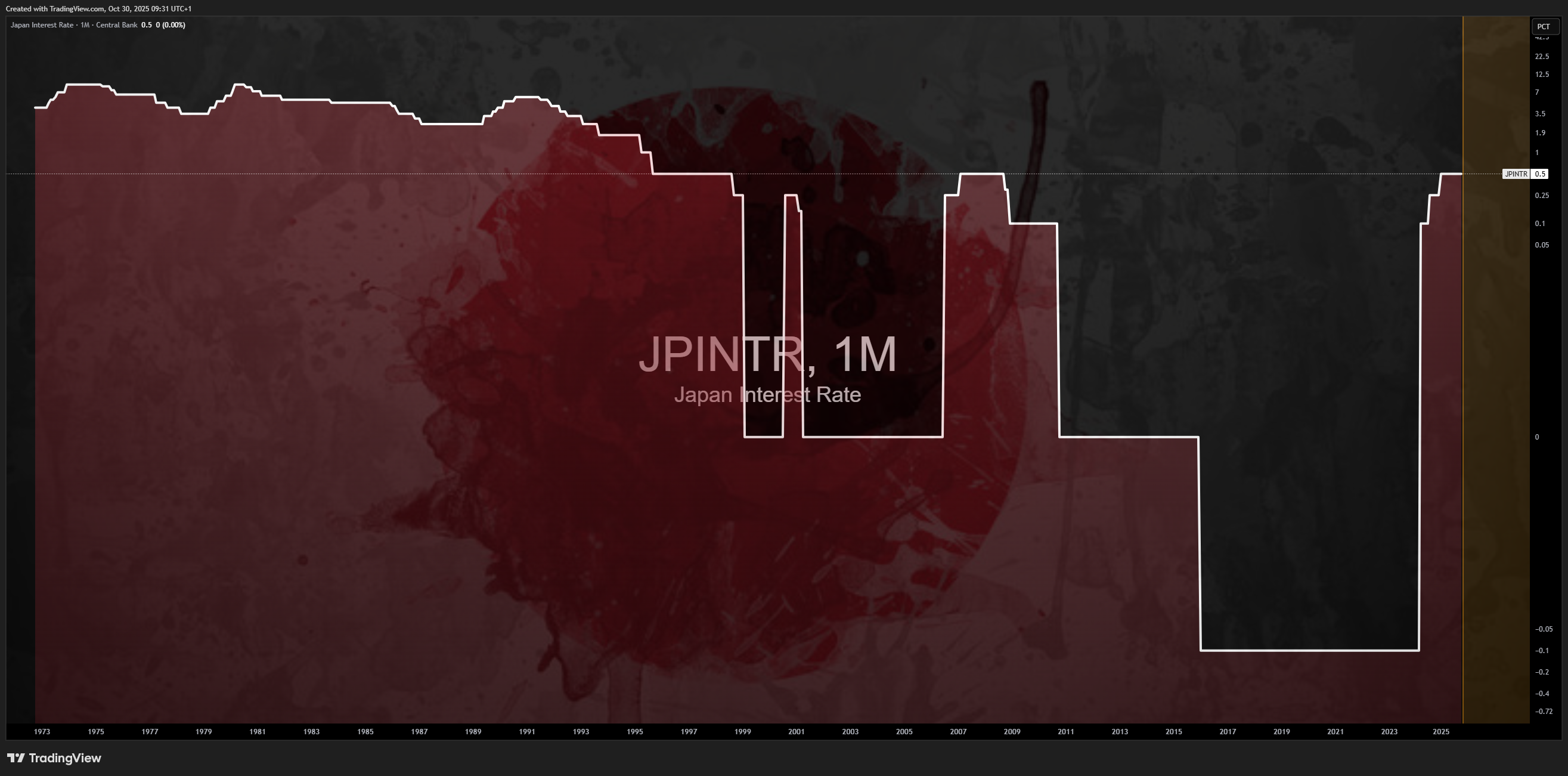 ECONOMICS:JPINTR Imagem do gráfico por Mr_J__fx
