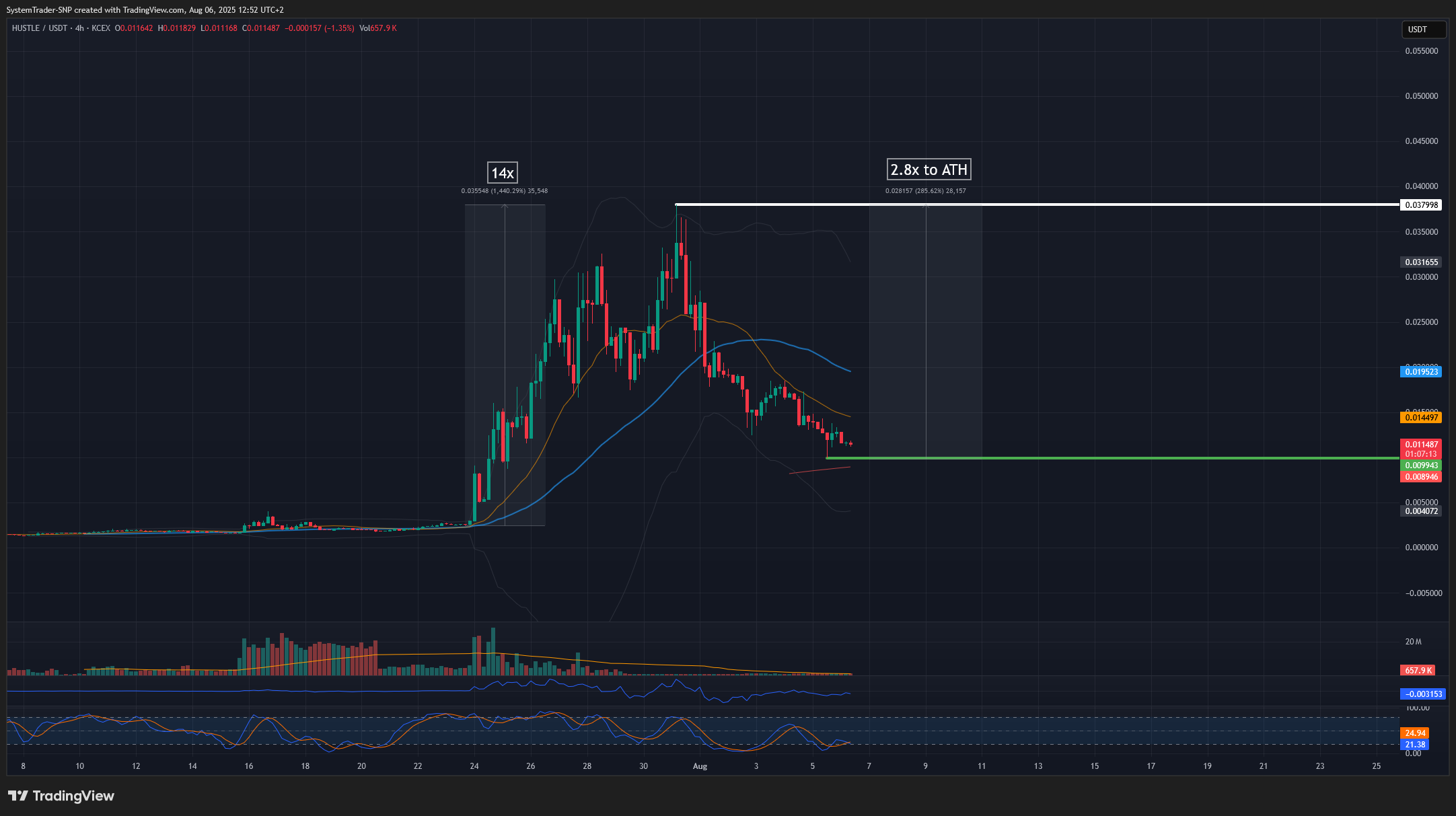 KCEX:HUSTLEUSDT Chart Image by SystemTrader-SNP