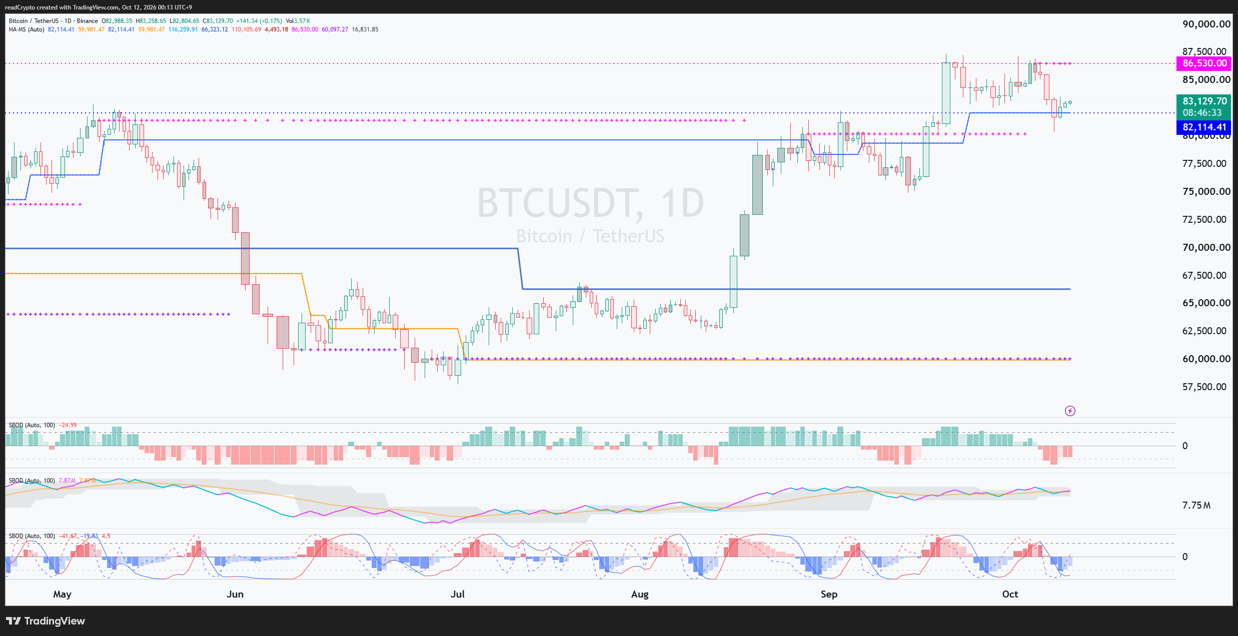 BINANCE:BTCUSDT Chart Image by readCrypto
