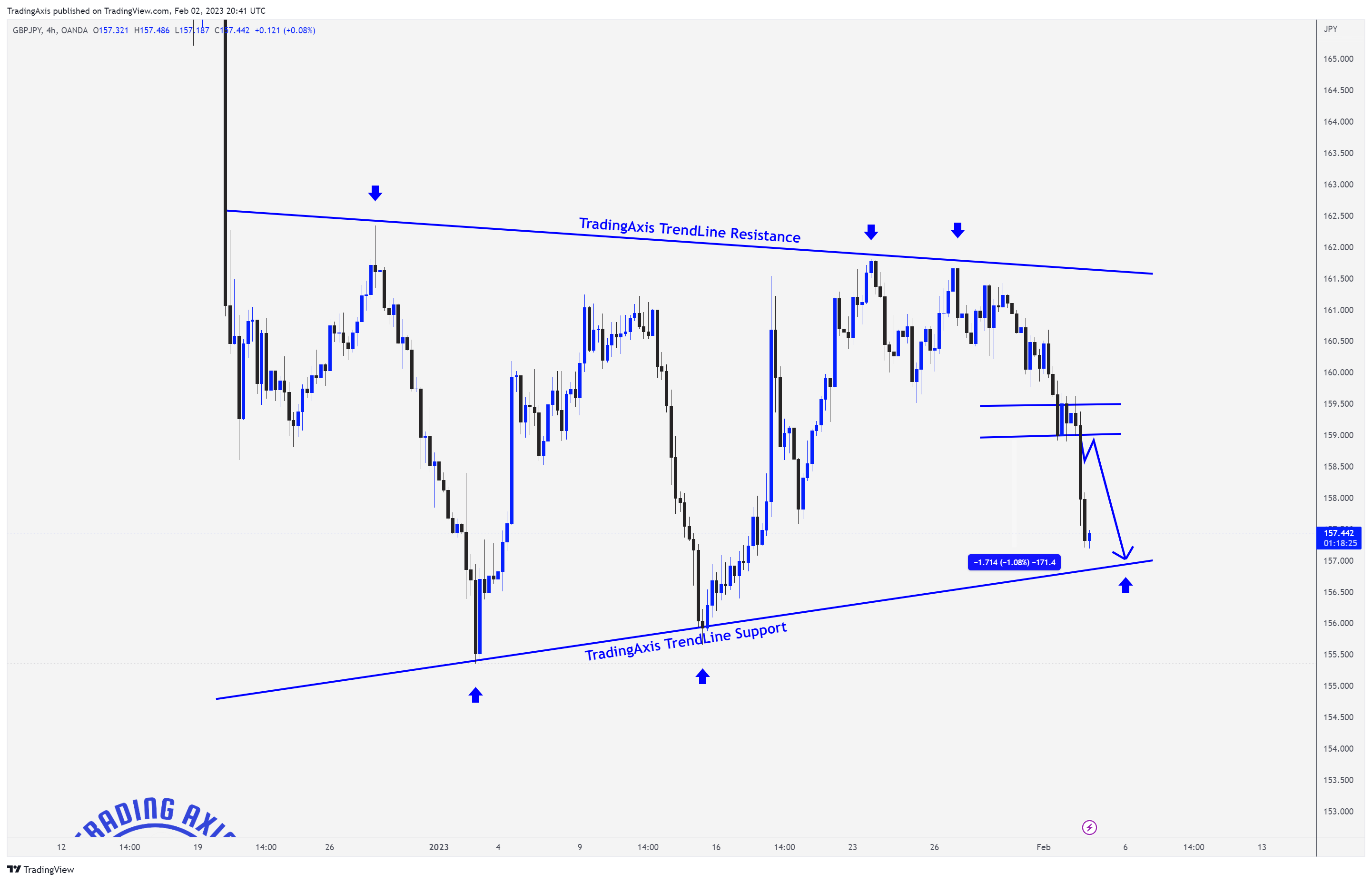 OANDA:GBPJPY Chart Image by TheTradersAvenue