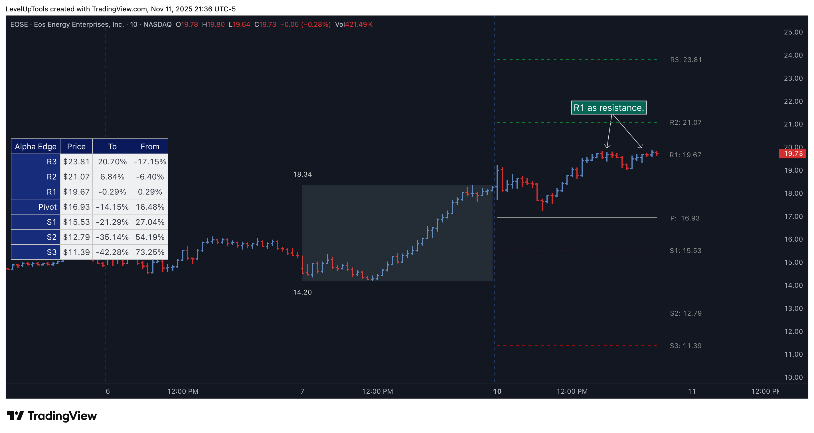 NASDAQ:EOSE Chart Image by LevelUpTools