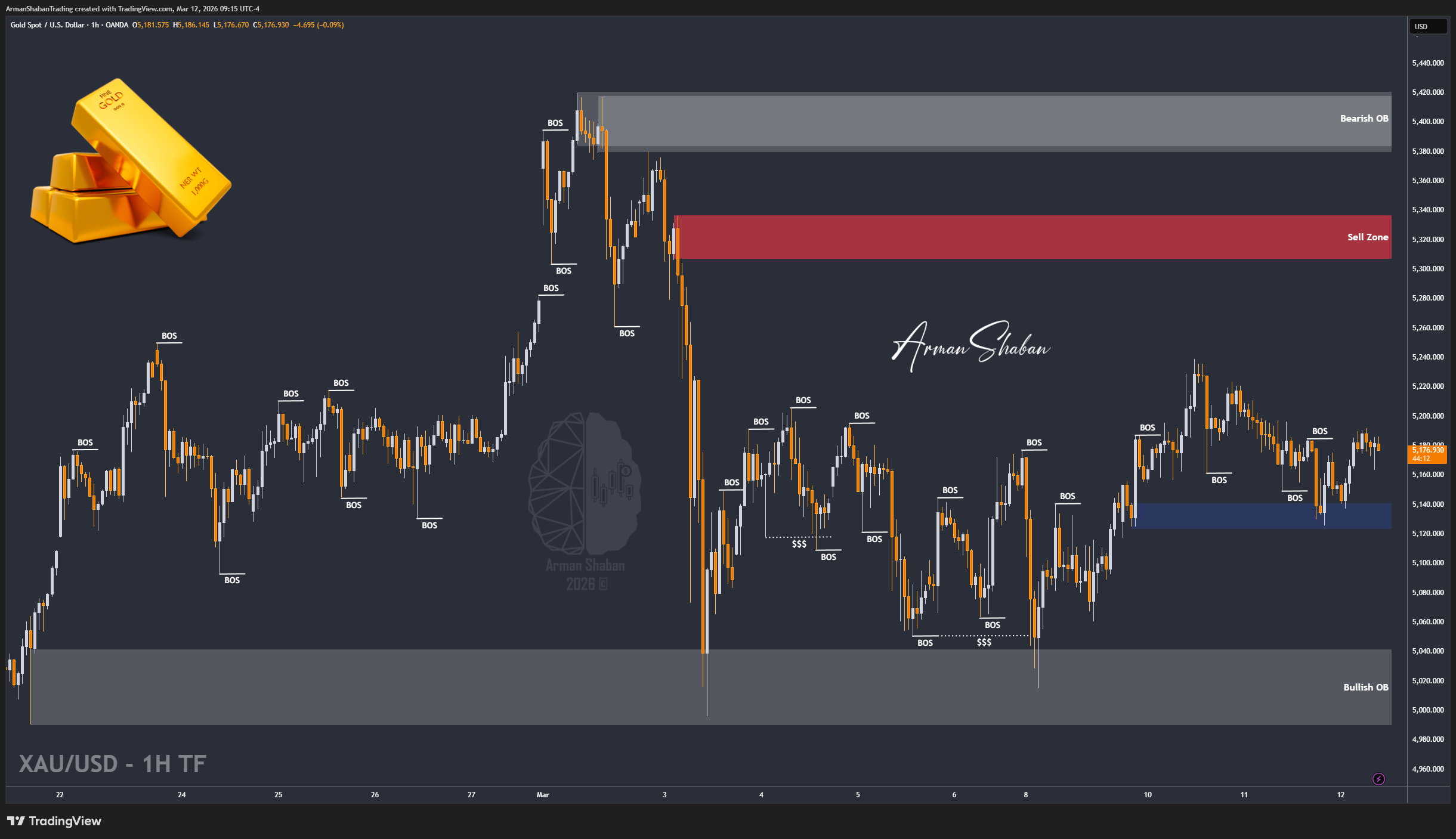 OANDA:XAUUSD Chart Image by ArmanShabanTrading