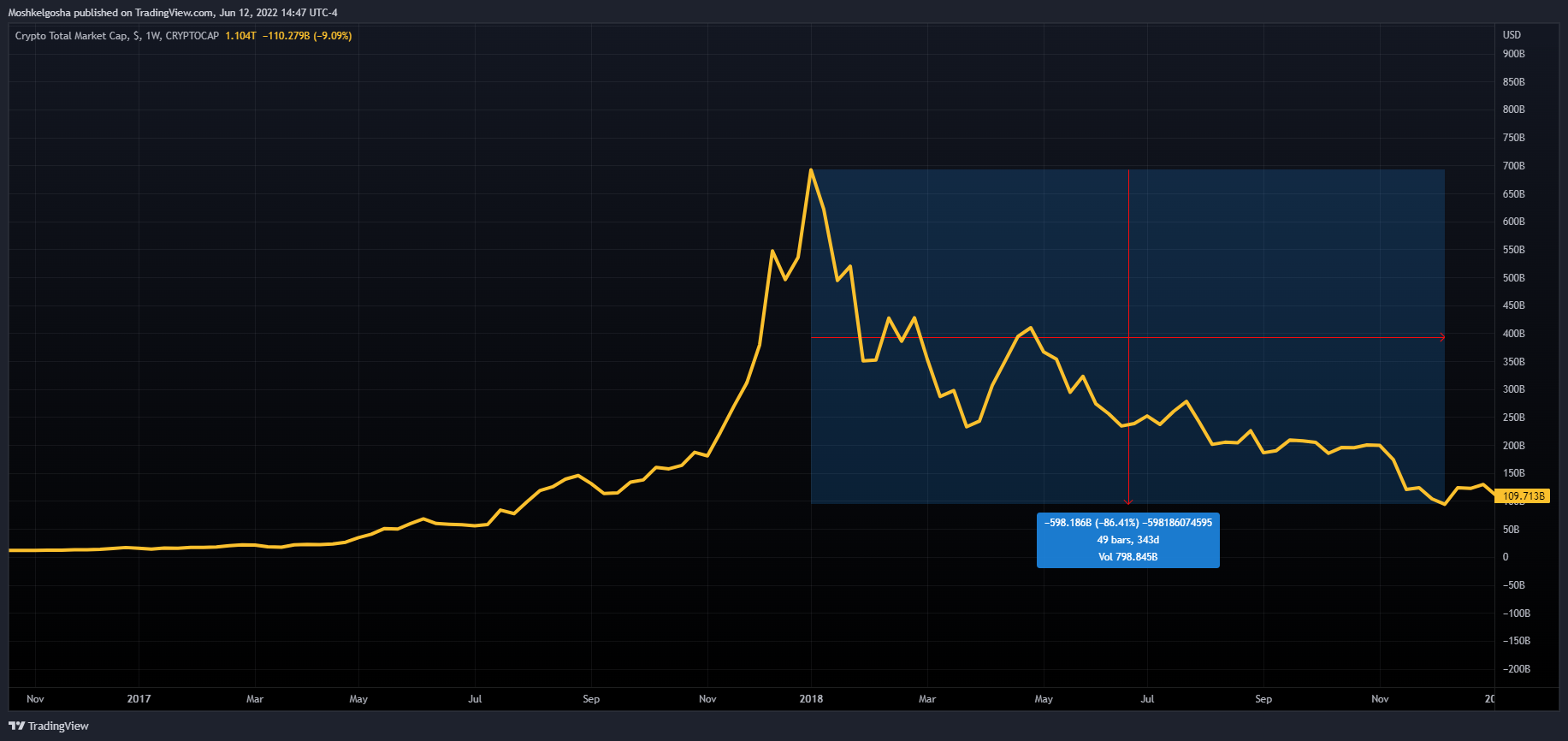 CRYPTOCAP:TOTAL Chart Image by QunatResearchInstitute