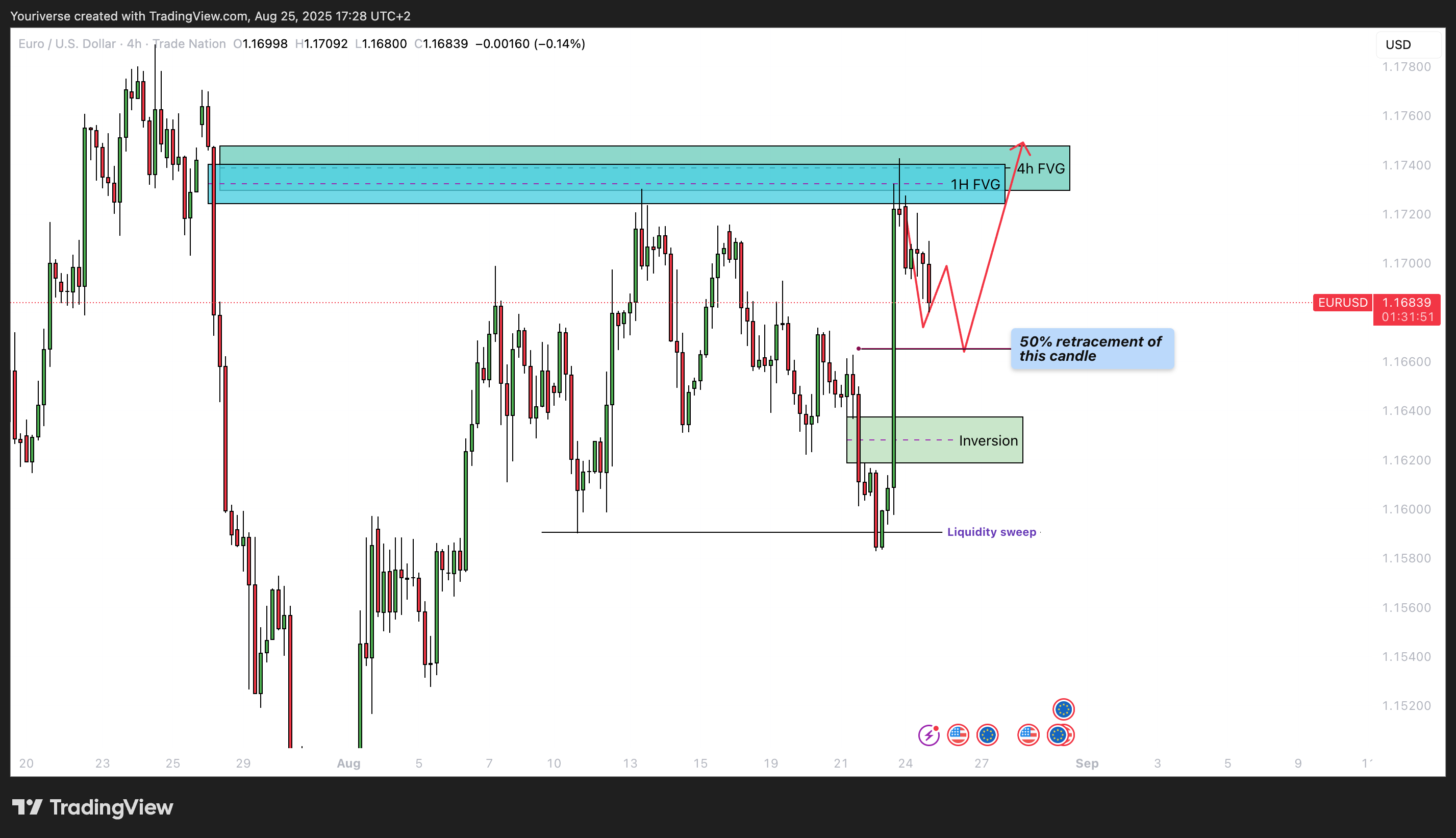 TRADENATION:EURUSD Chart Image by Youriverse