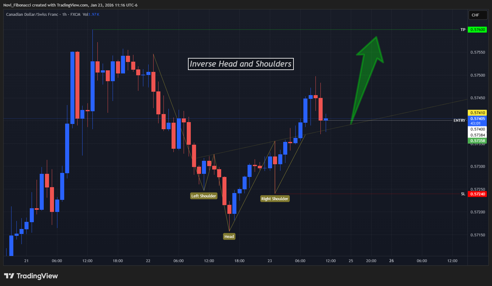 FX:CADCHF Immagine del grafico by Novi_Fibonacci