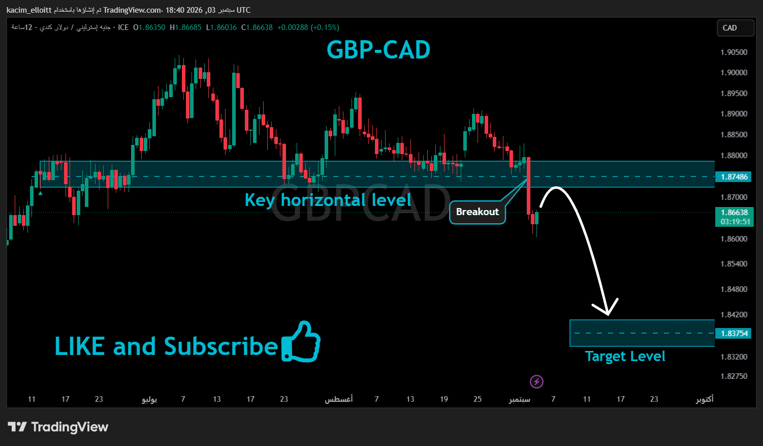 FX_IDC:GBPCAD Chart Image by kacim_elloitt
